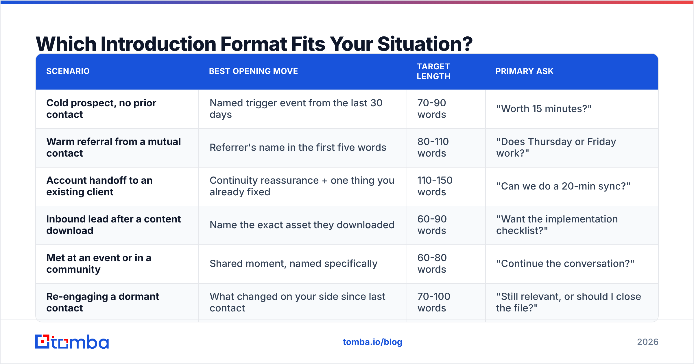 Diagram: Which Introduction Format Fits Your Situation