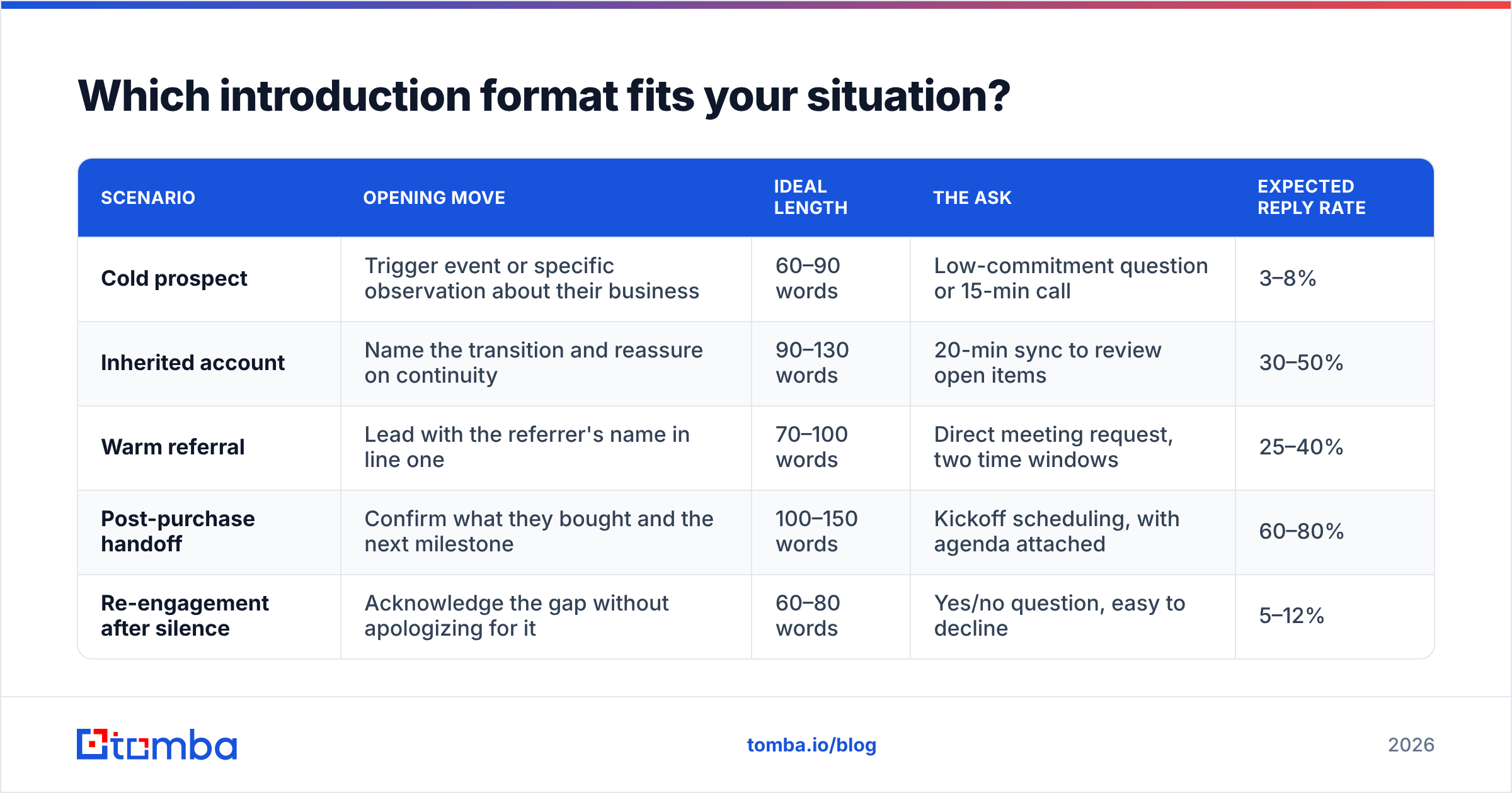 Diagram: Which introduction format fits your situation