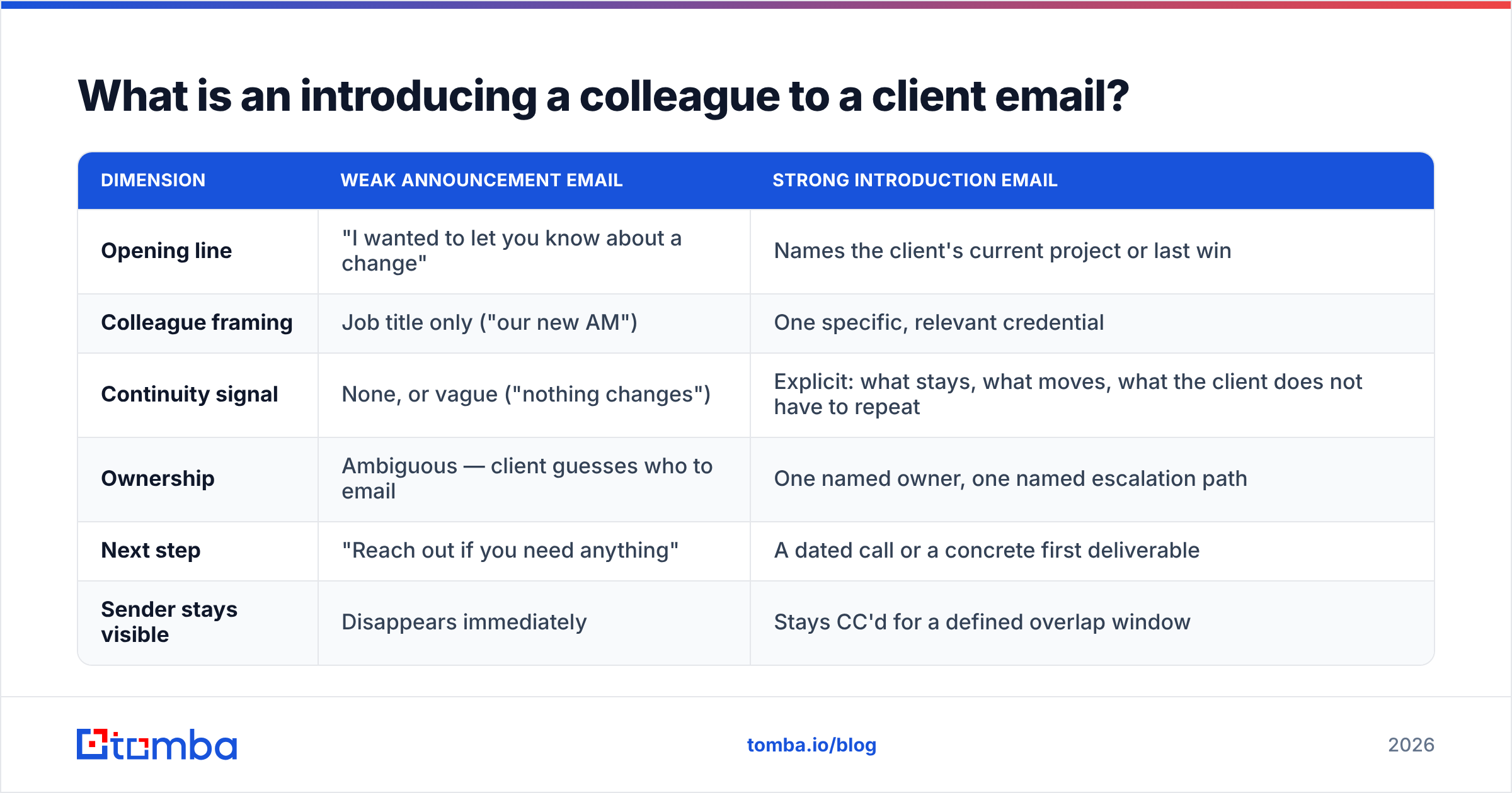 Diagram: What is an introducing a colleague to a client email