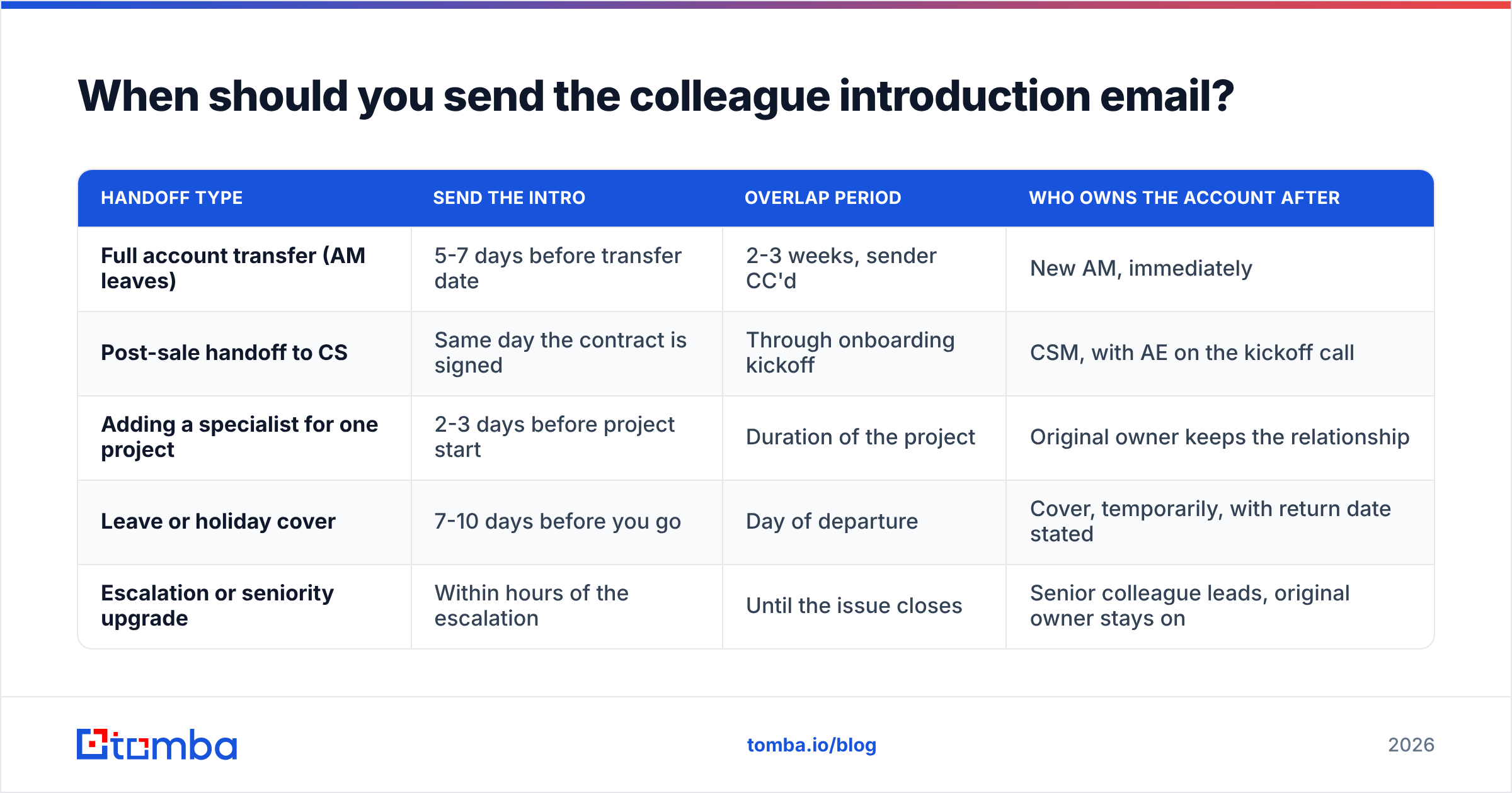 Diagram: When should you send the colleague introduction email