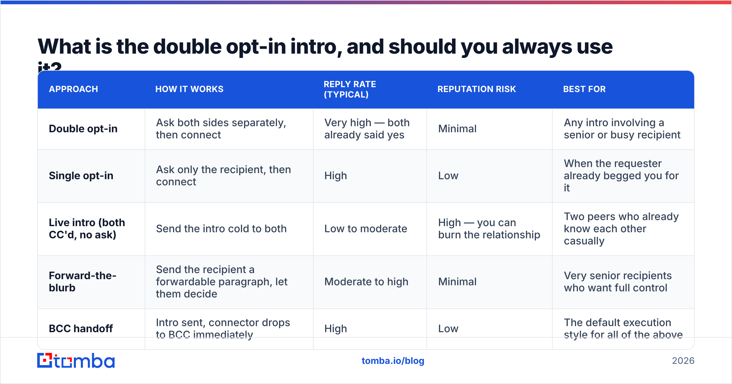 Diagram: What is the double opt-in intro, and should you always use it