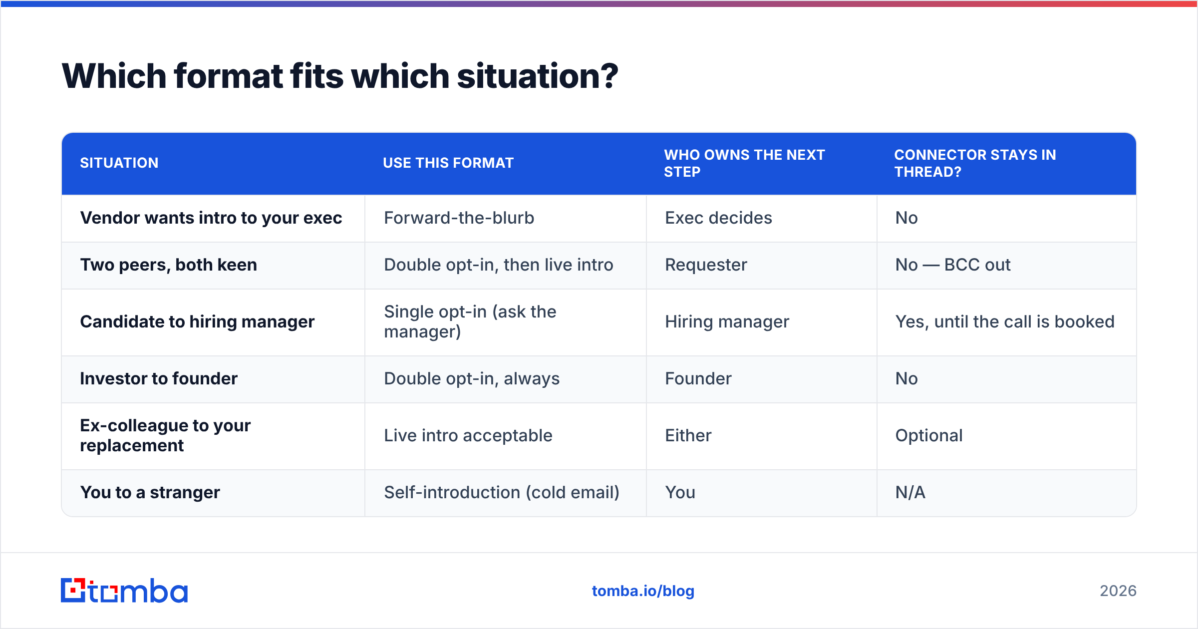 Diagram: Which format fits which situation