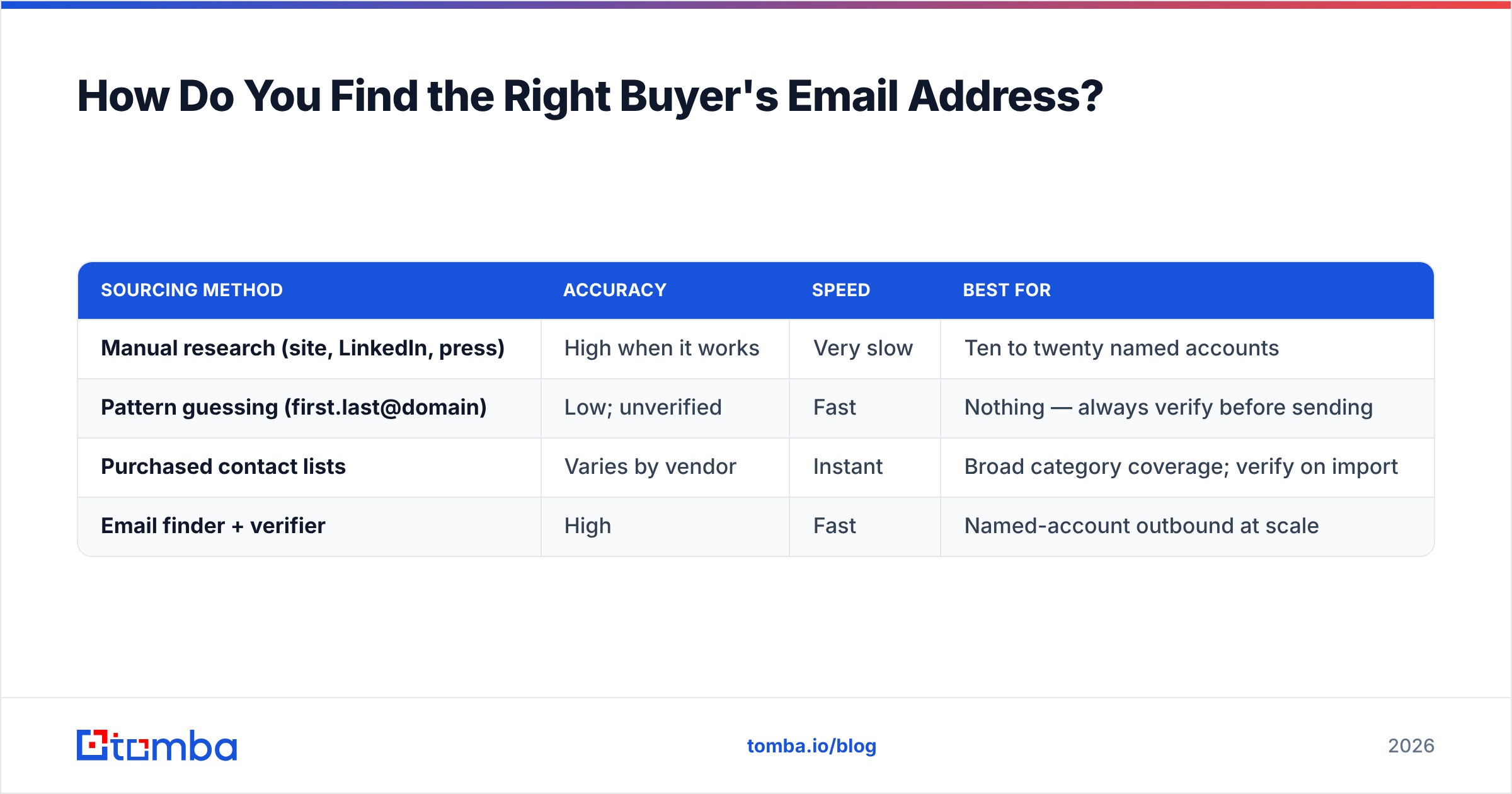 Diagram: How Do You Find the Right Buyer's Email Address