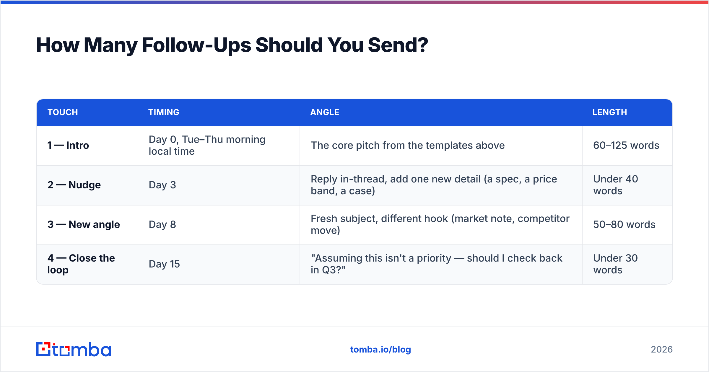 Diagram: How Many Follow-Ups Should You Send