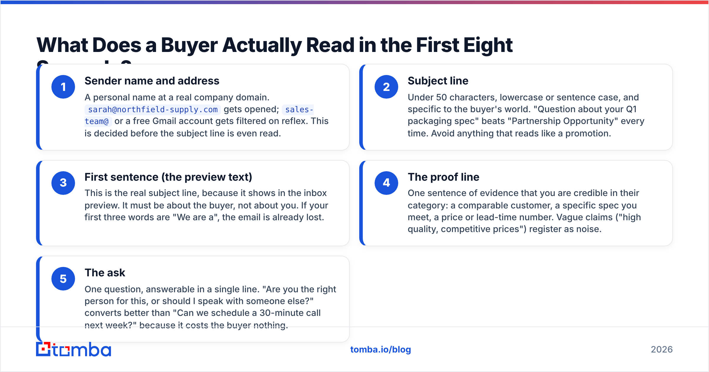 Diagram: What Does a Buyer Actually Read in the First Eight Seconds