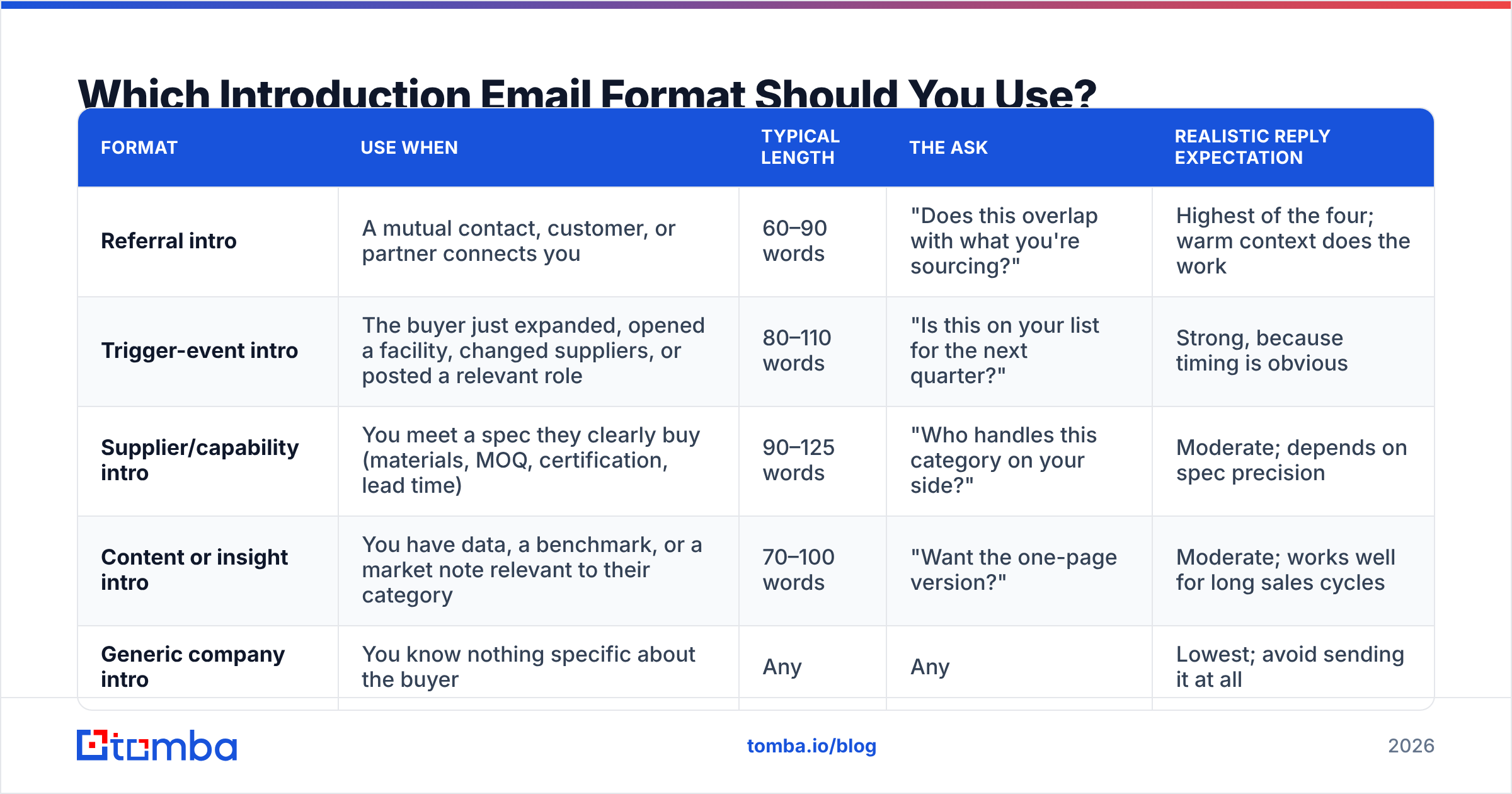 Diagram: Which Introduction Email Format Should You Use