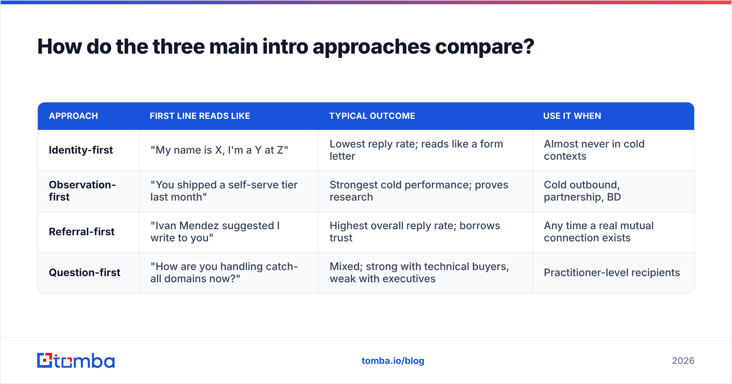 Diagram: How do the three main intro approaches compare