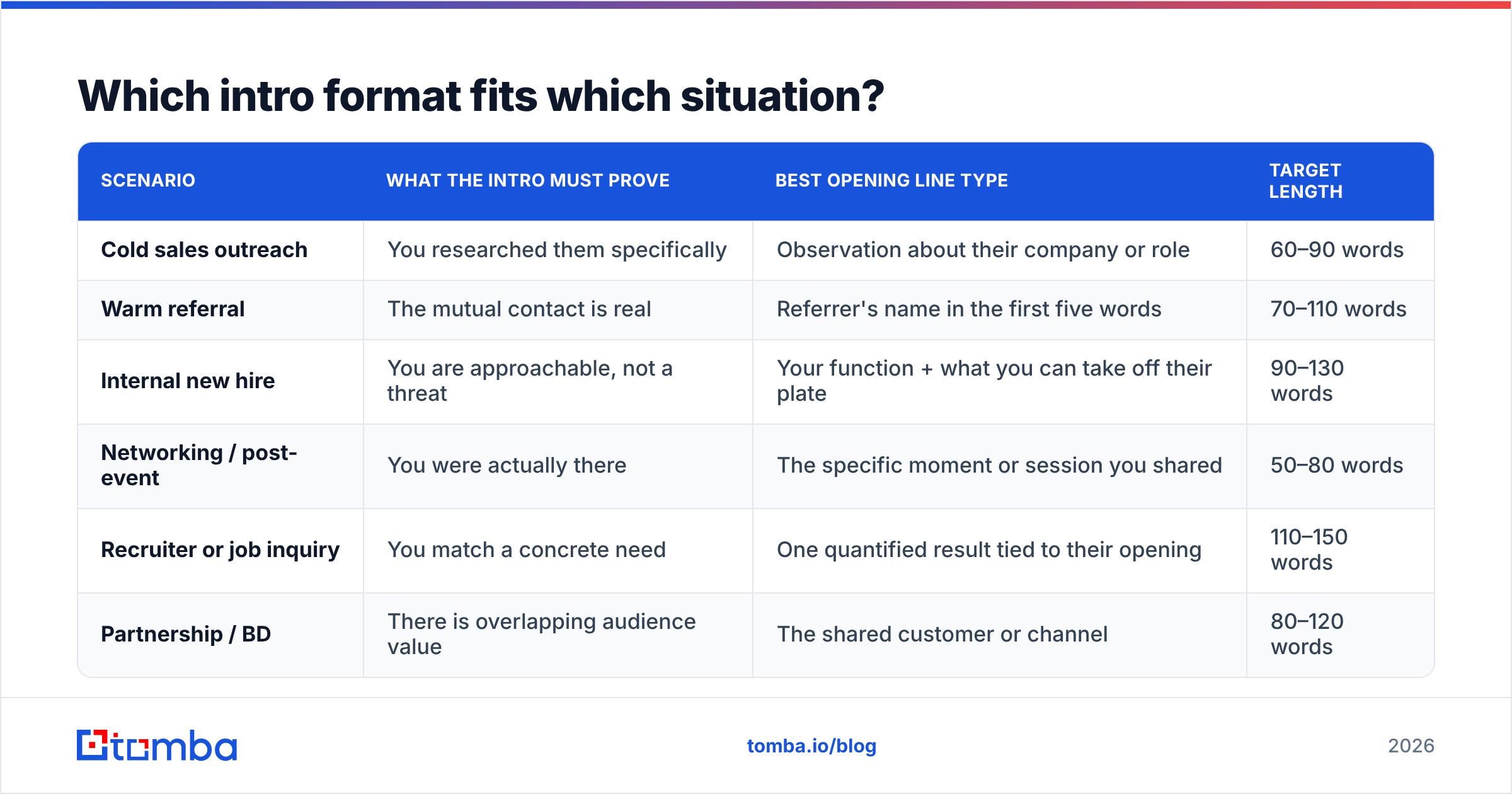 Diagram: Which intro format fits which situation