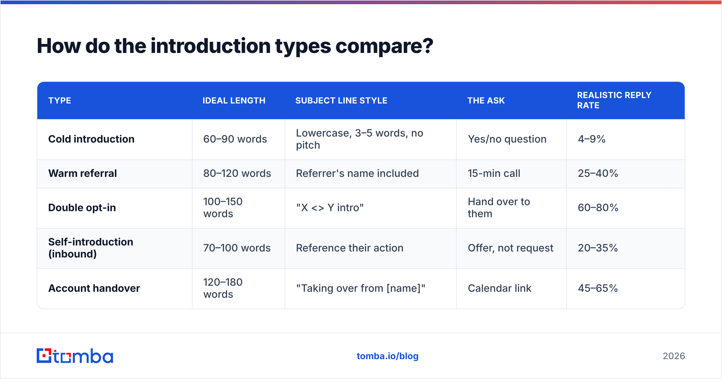 Diagram: How do the introduction types compare