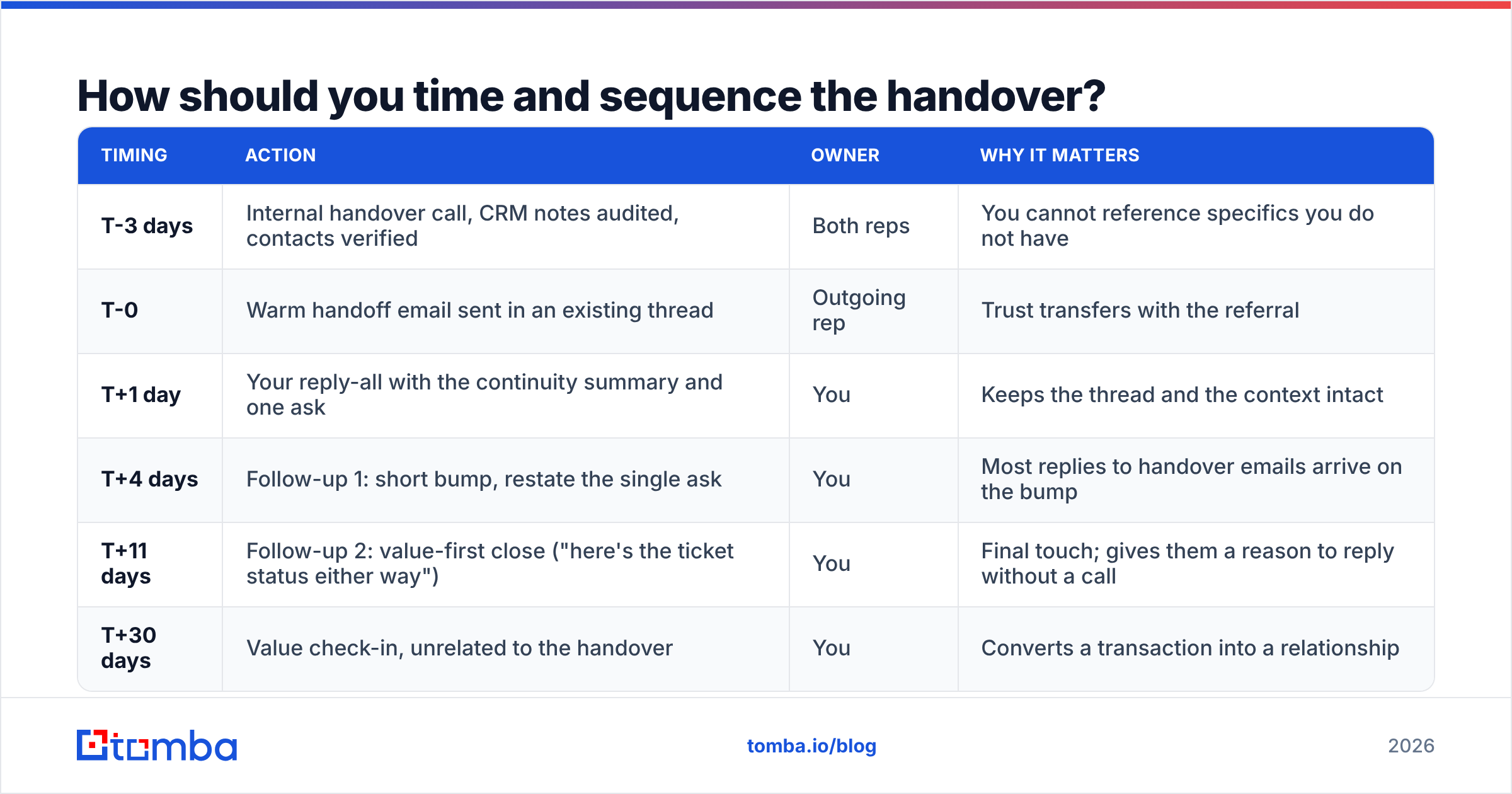 Diagram: How should you time and sequence the handover