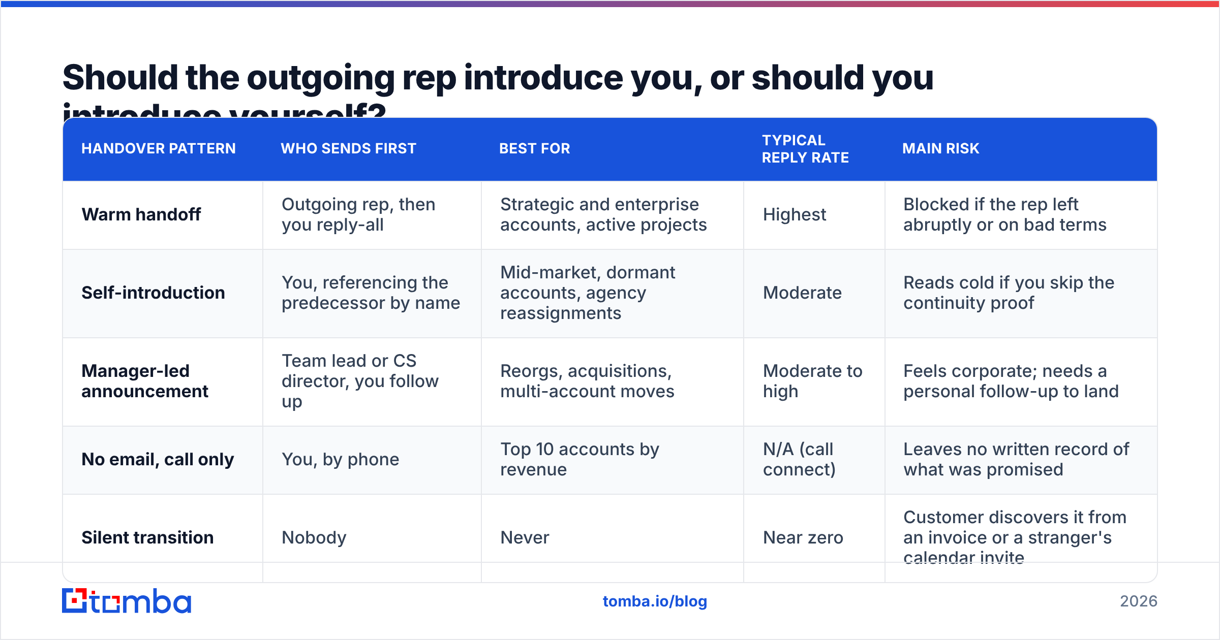 Diagram: Should the outgoing rep introduce you, or should you introduce yourself