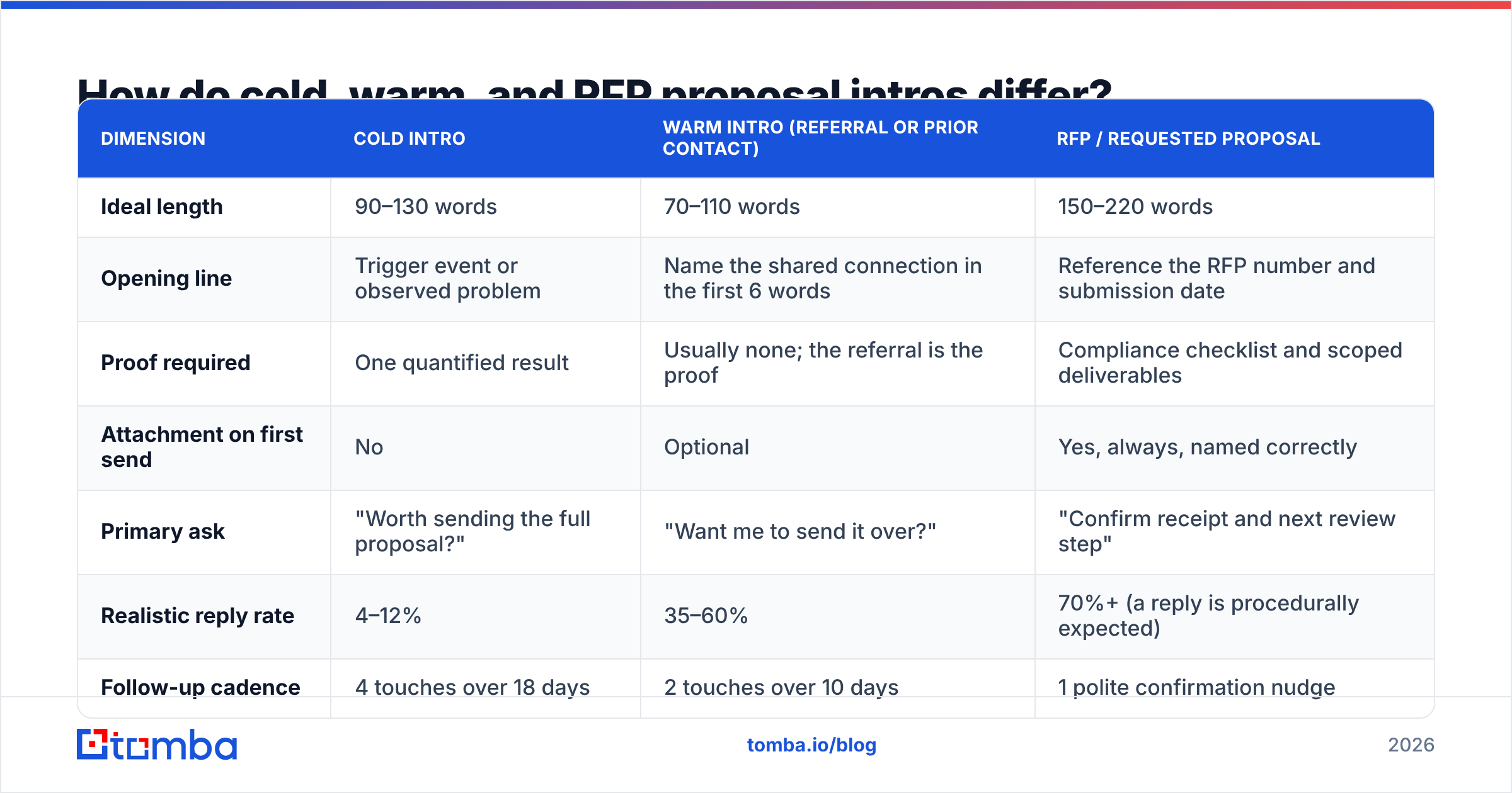 Diagram: How do cold, warm, and RFP proposal intros differ