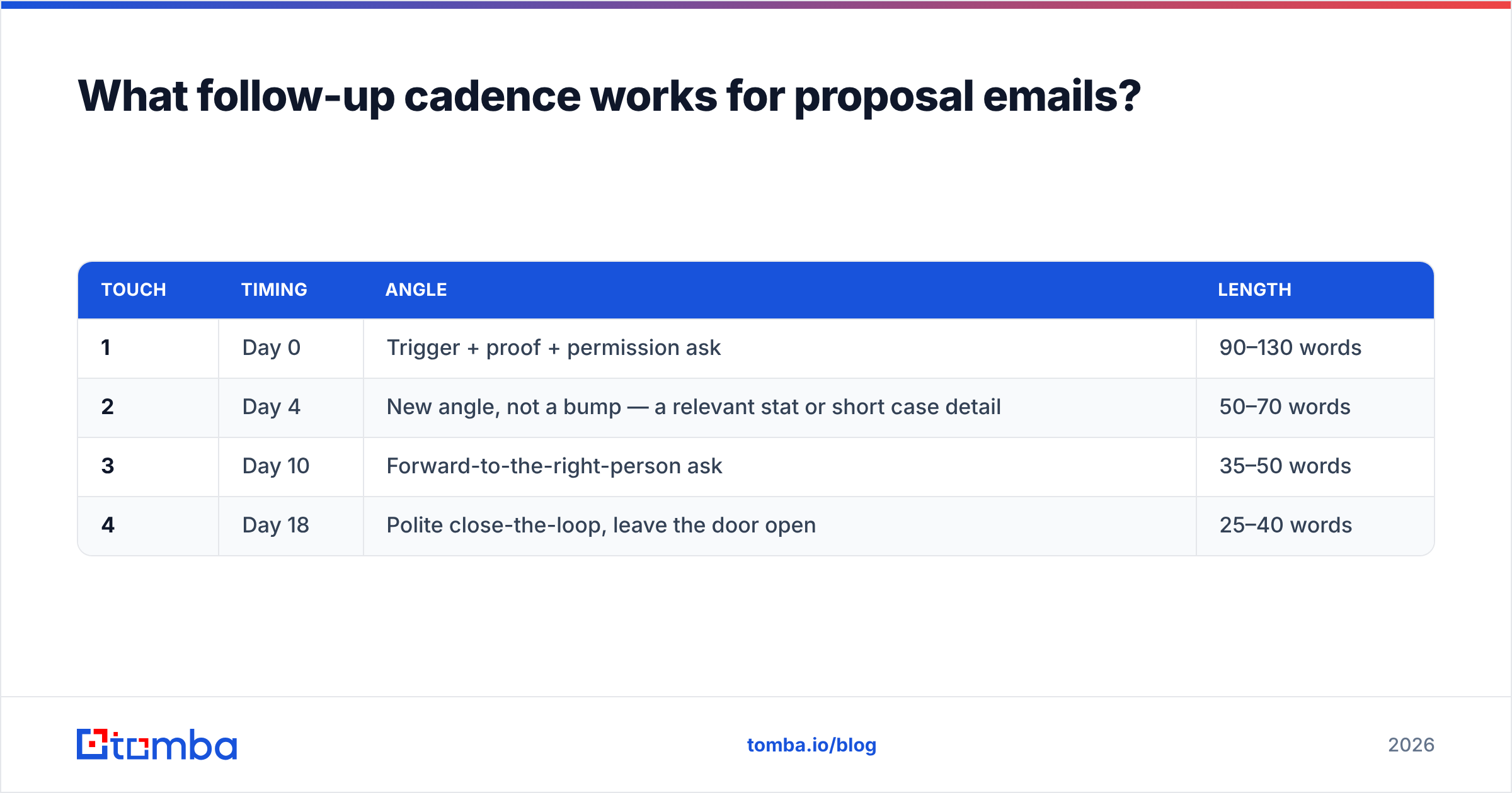 Diagram: What follow-up cadence works for proposal emails
