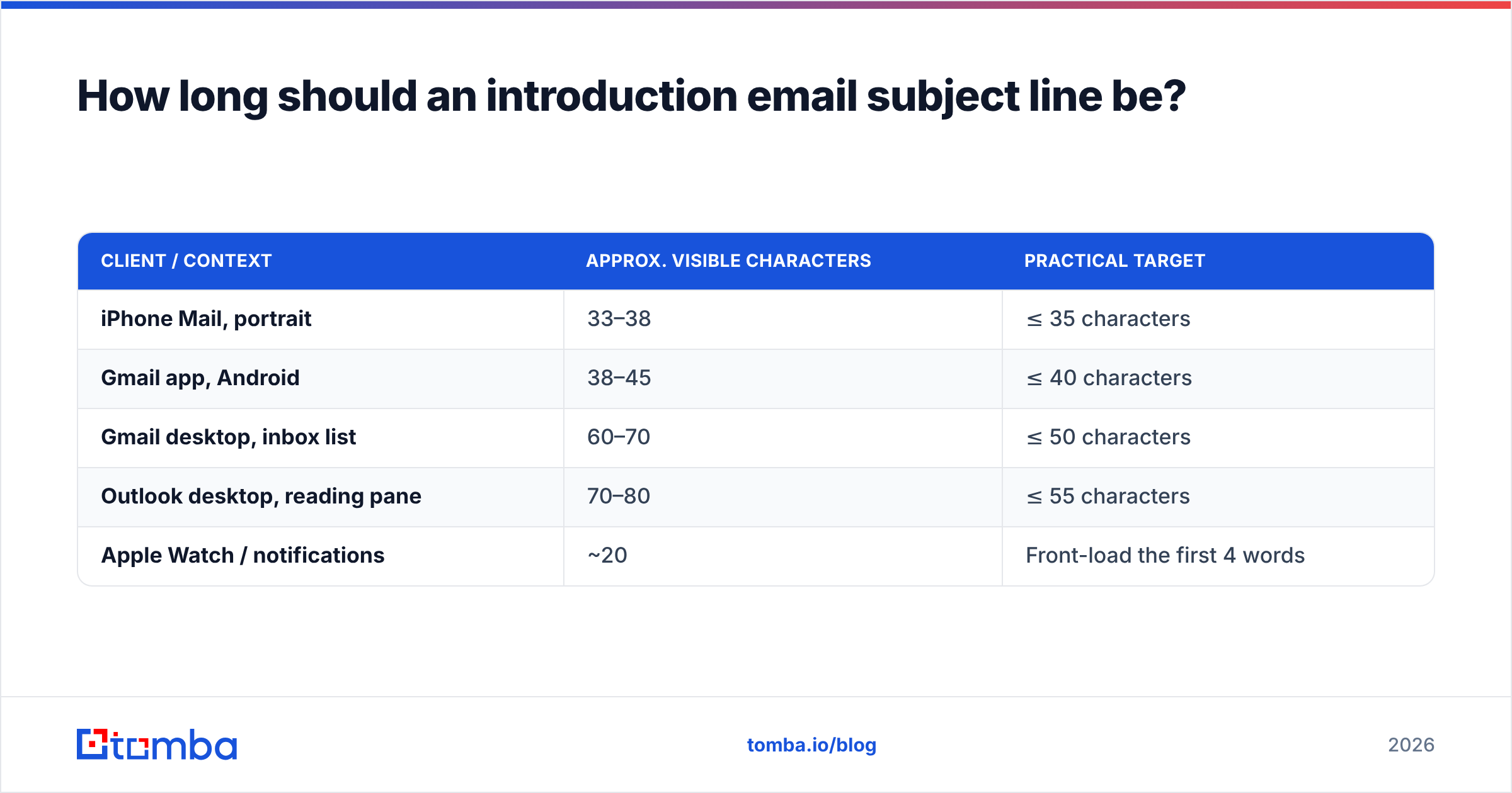Diagram: How long should an introduction email subject line be