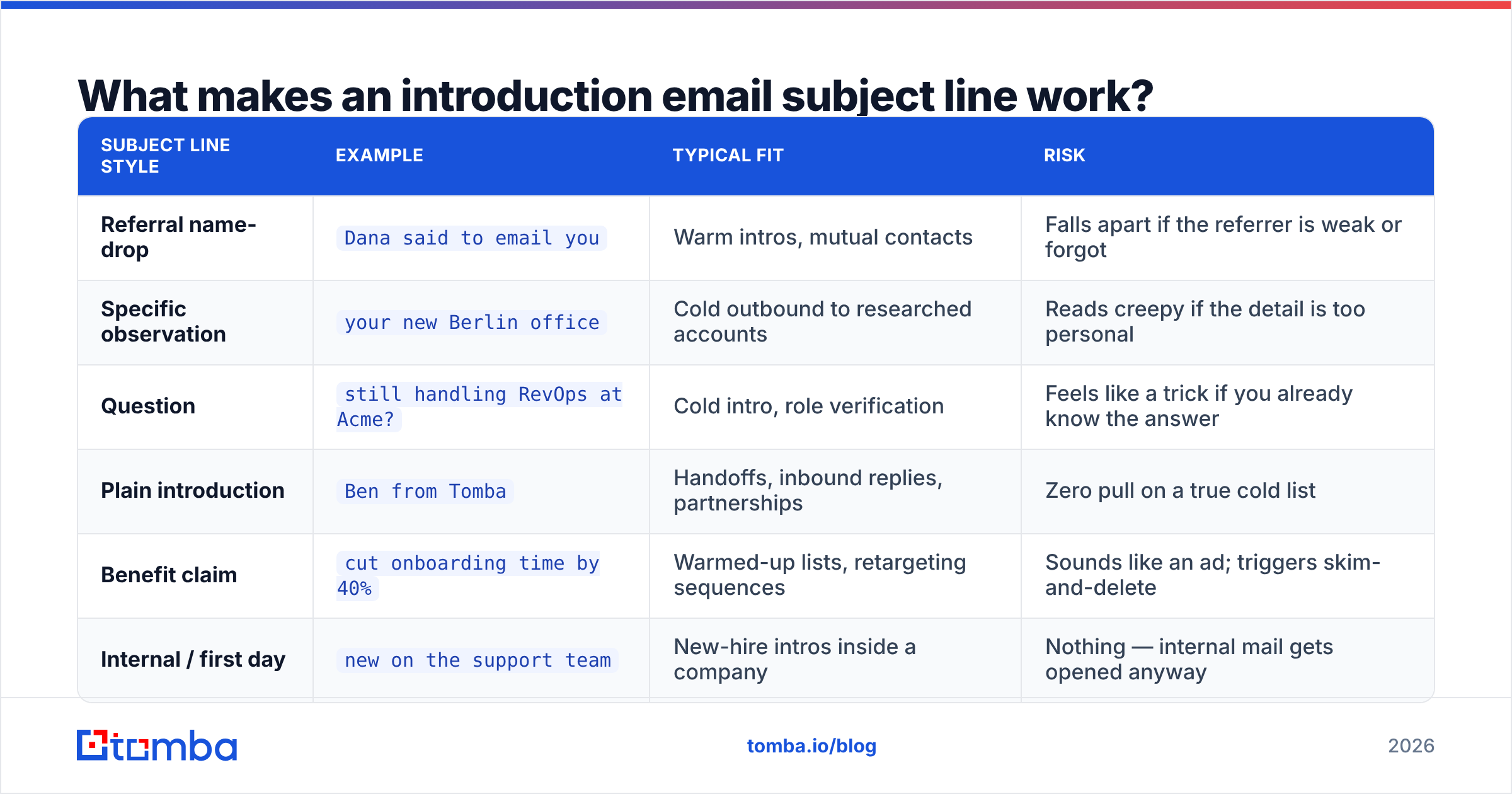 Diagram: What makes an introduction email subject line work