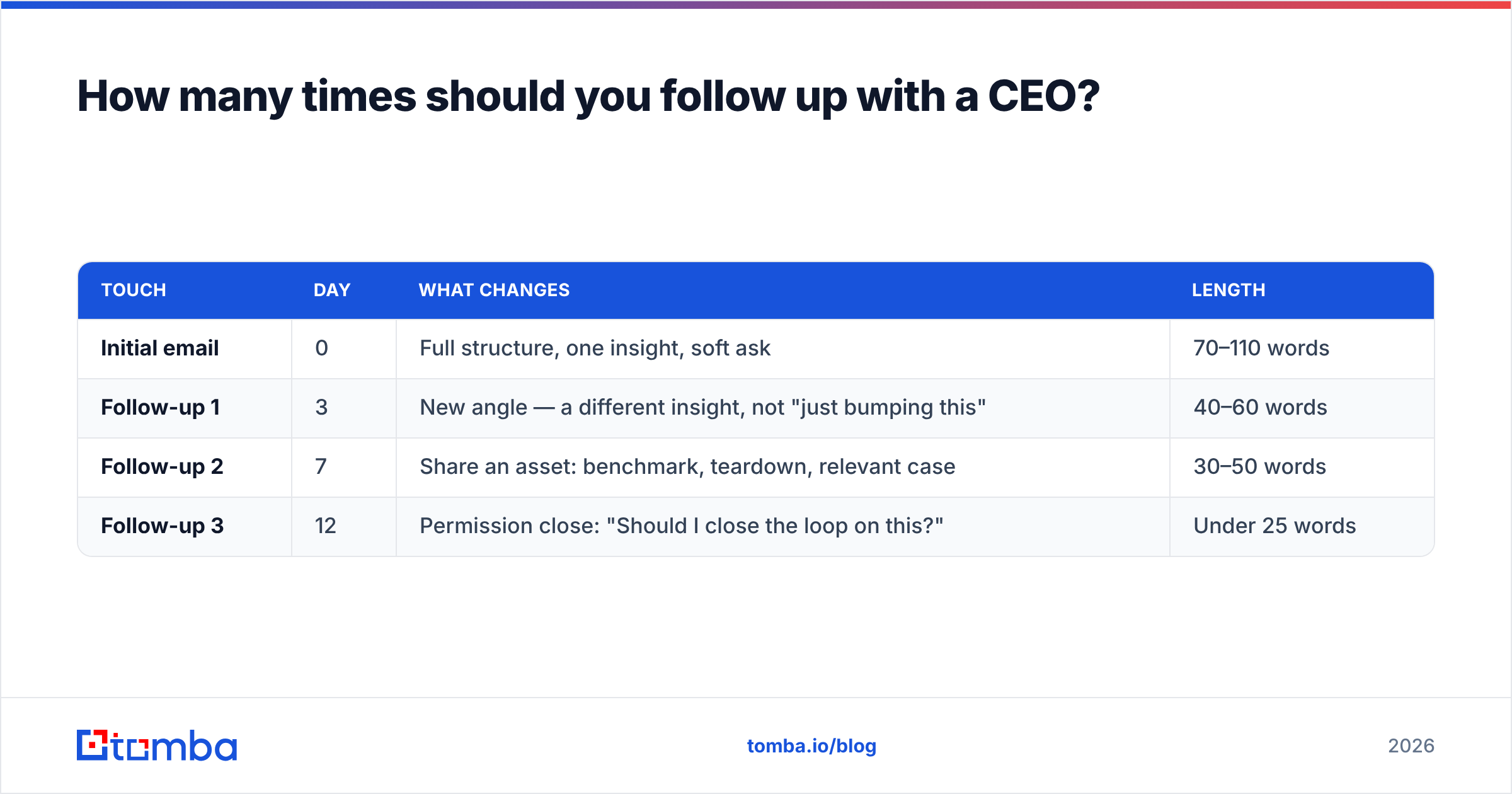 Diagram: How many times should you follow up with a CEO