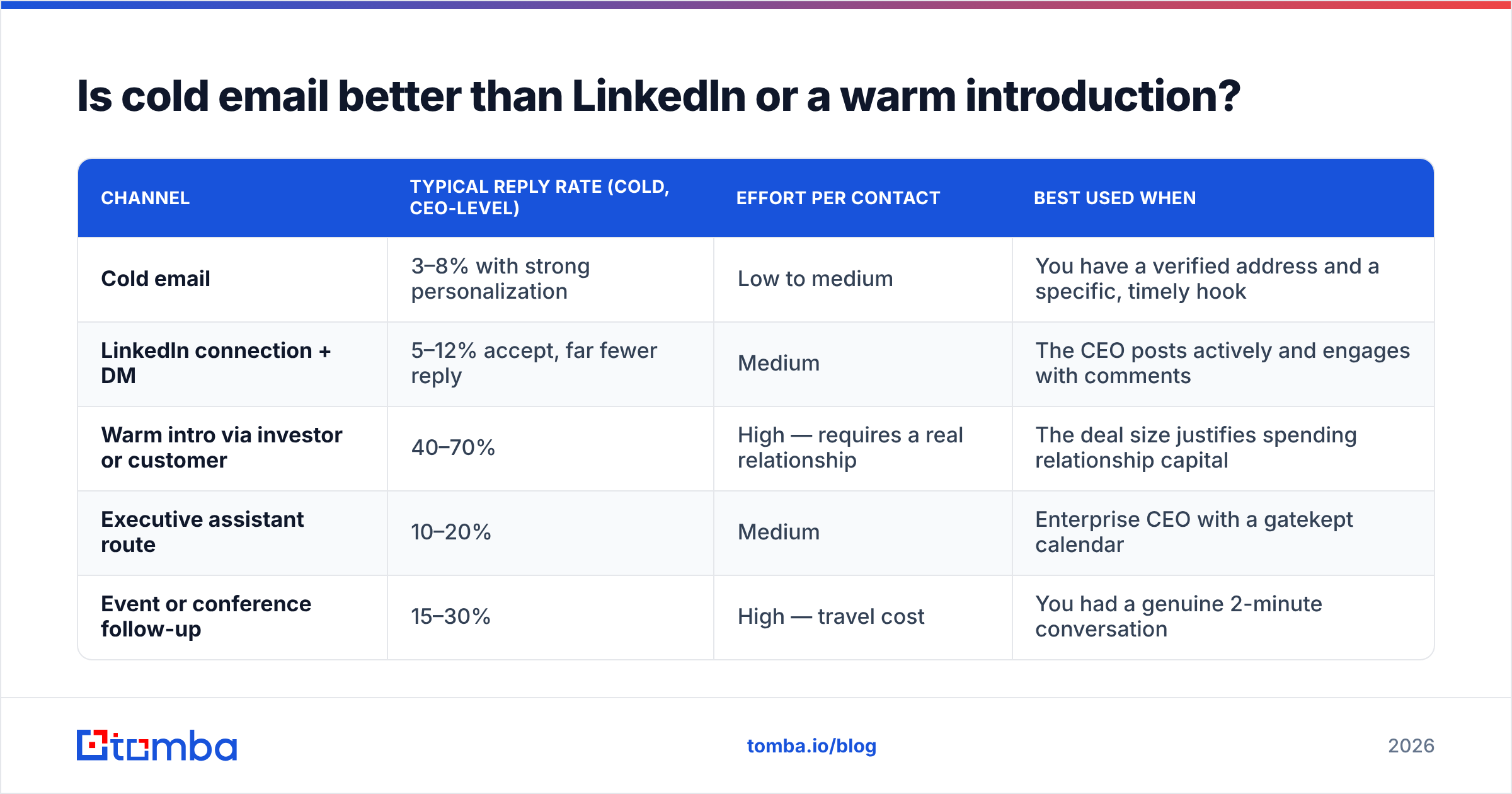 Diagram: Is cold email better than LinkedIn or a warm introduction