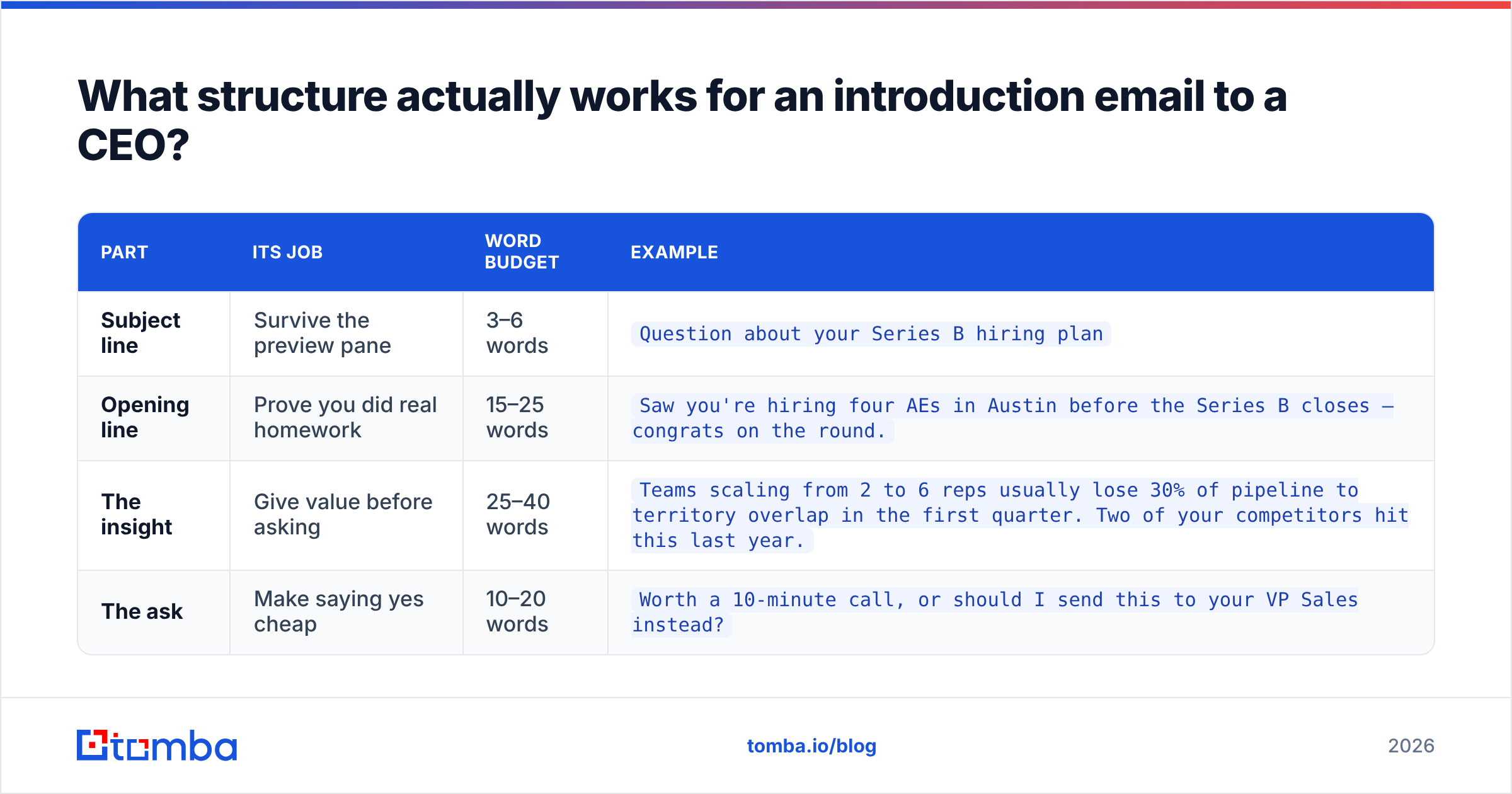 Diagram: What structure actually works for an introduction email to a CEO