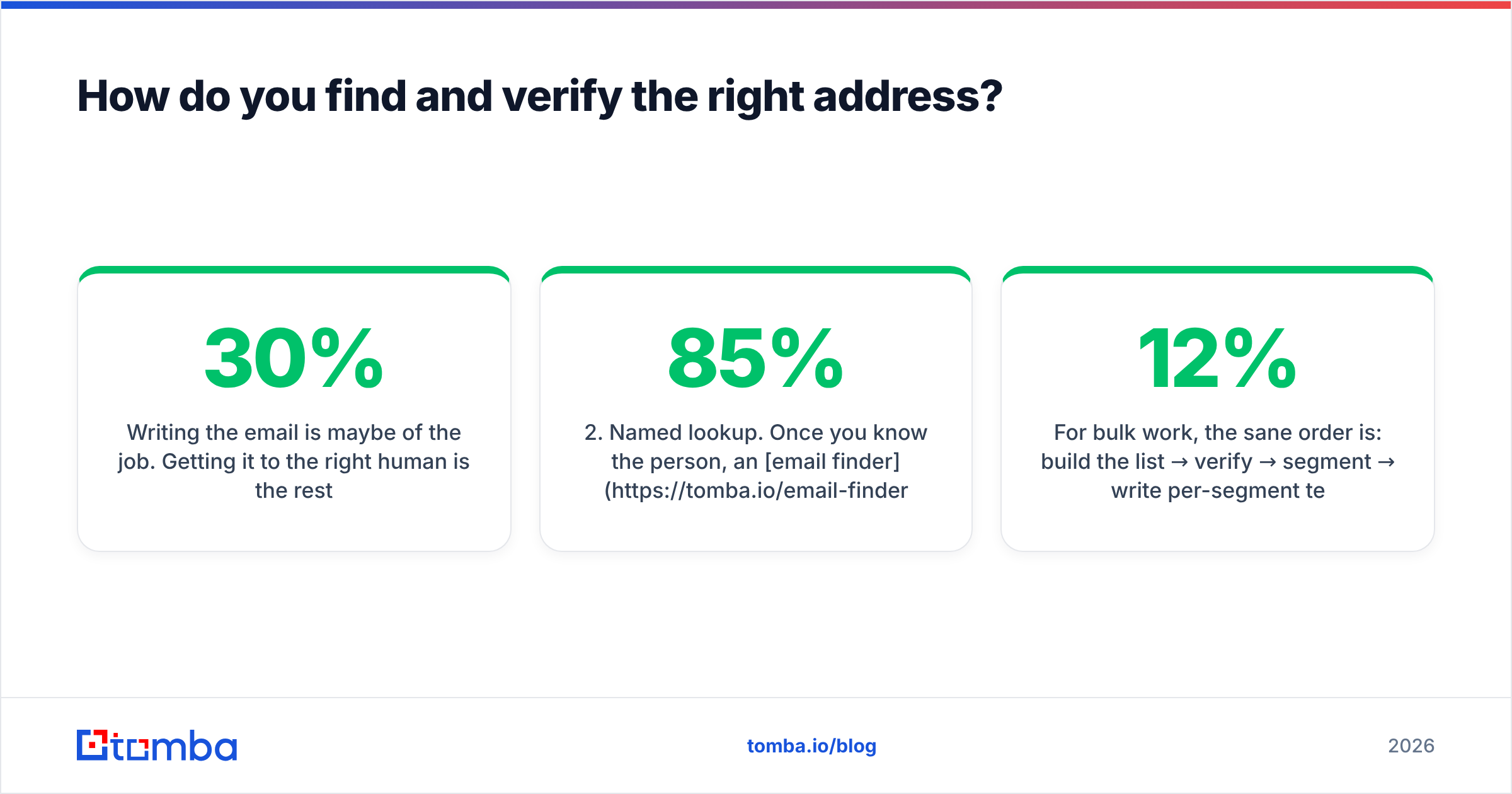 Diagram: How do you find and verify the right address