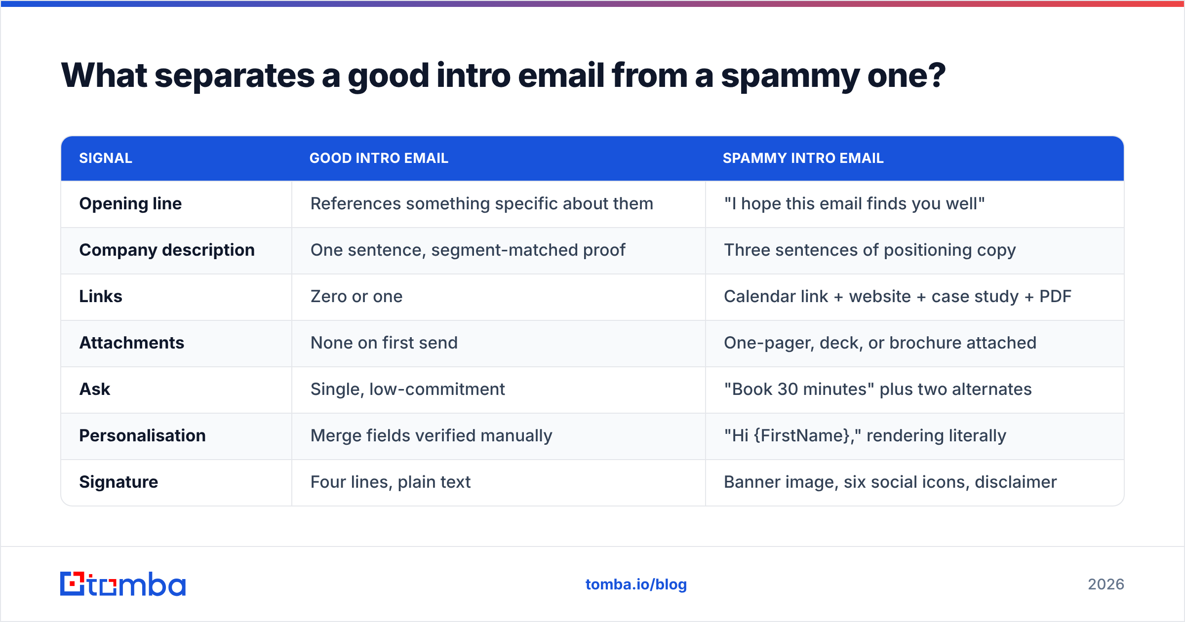 Diagram: What separates a good intro email from a spammy one