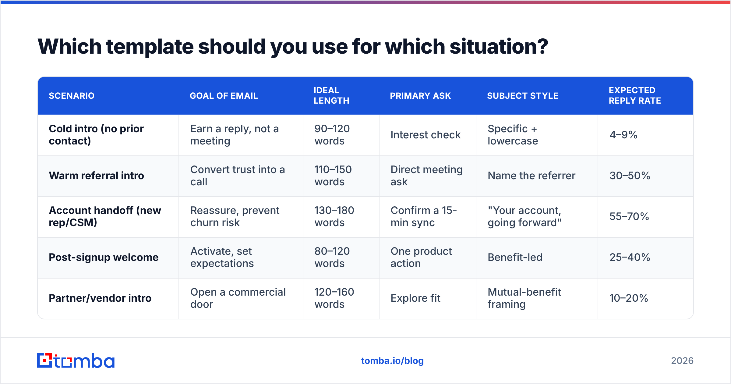 Diagram: Which template should you use for which situation