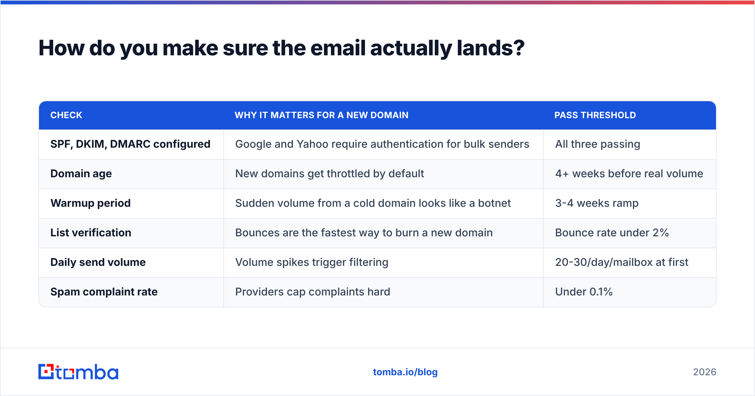 Diagram: How do you make sure the email actually lands