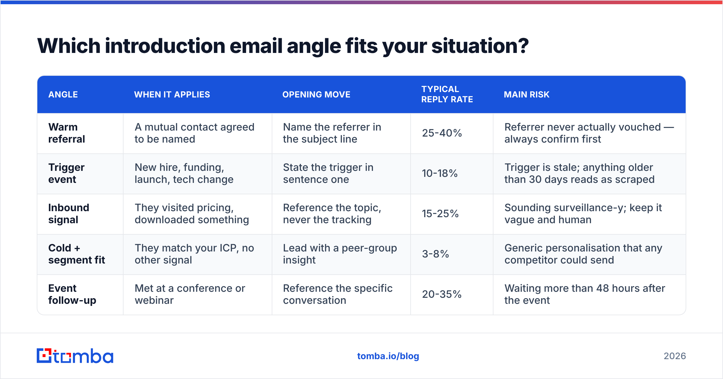 Diagram: Which introduction email angle fits your situation