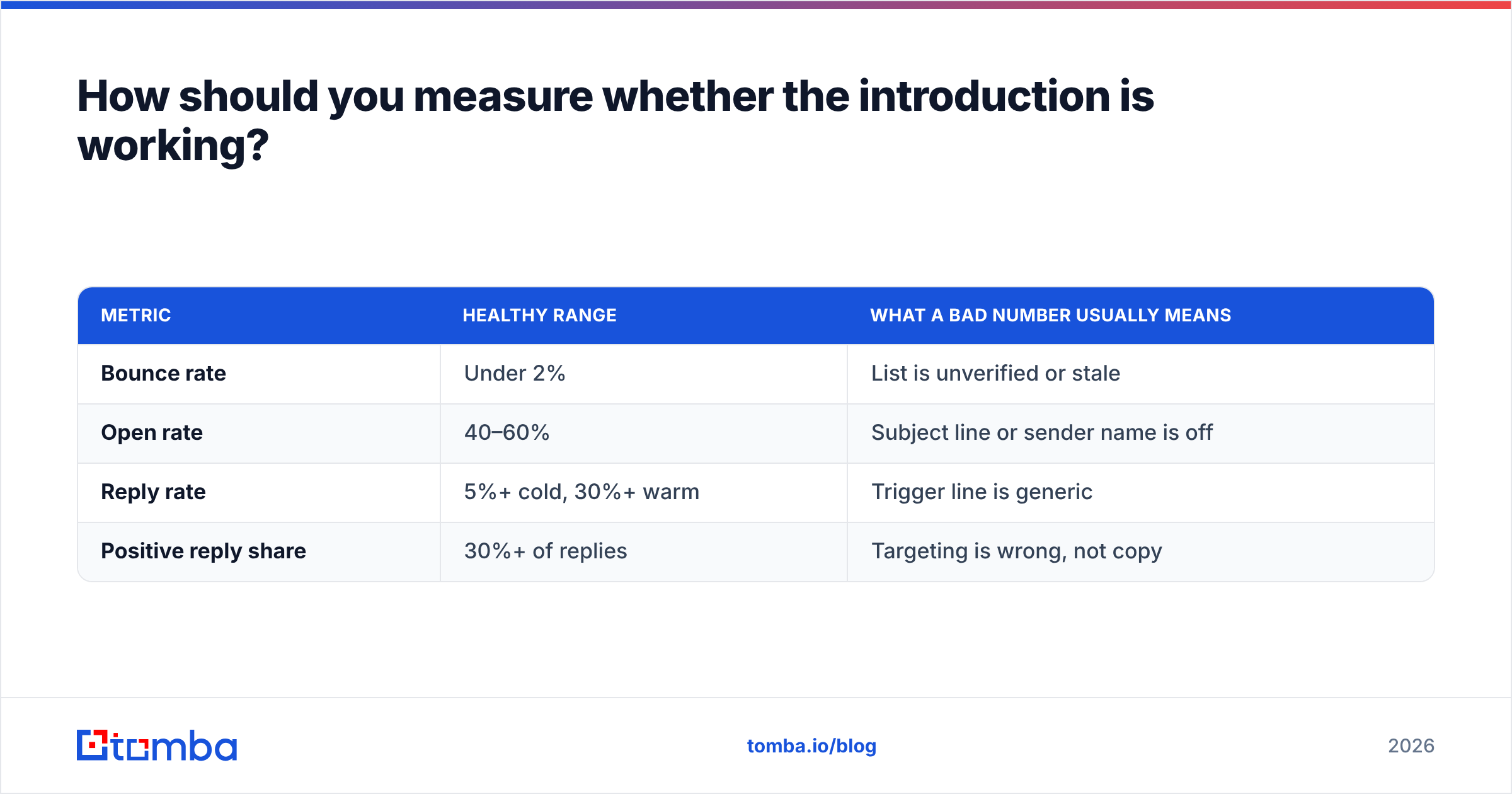 Diagram: How should you measure whether the introduction is working