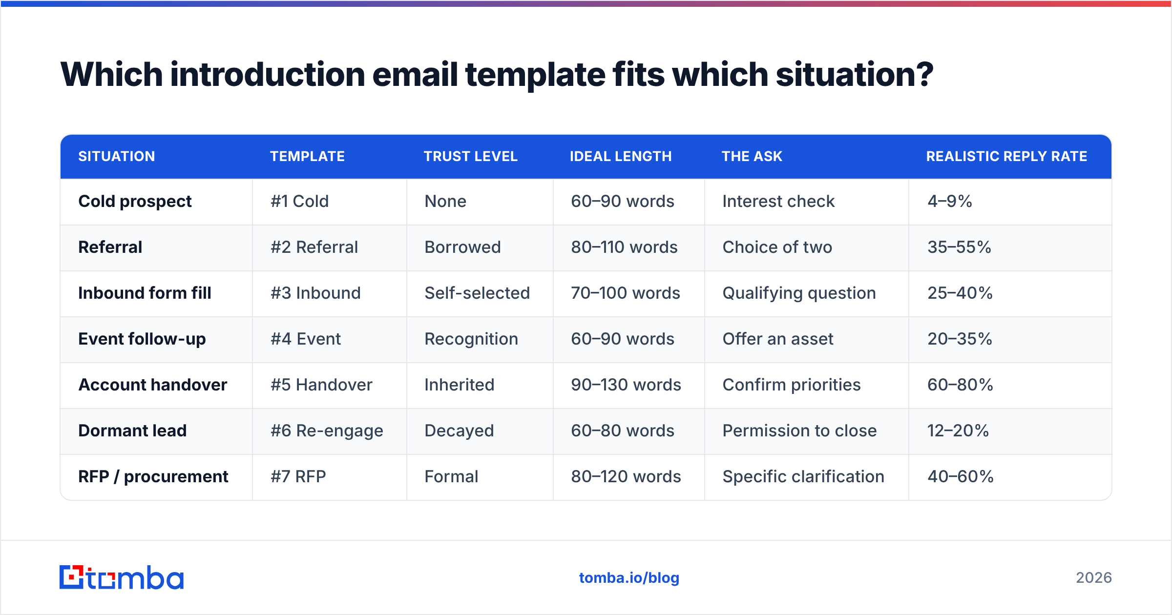 Diagram: Which introduction email template fits which situation