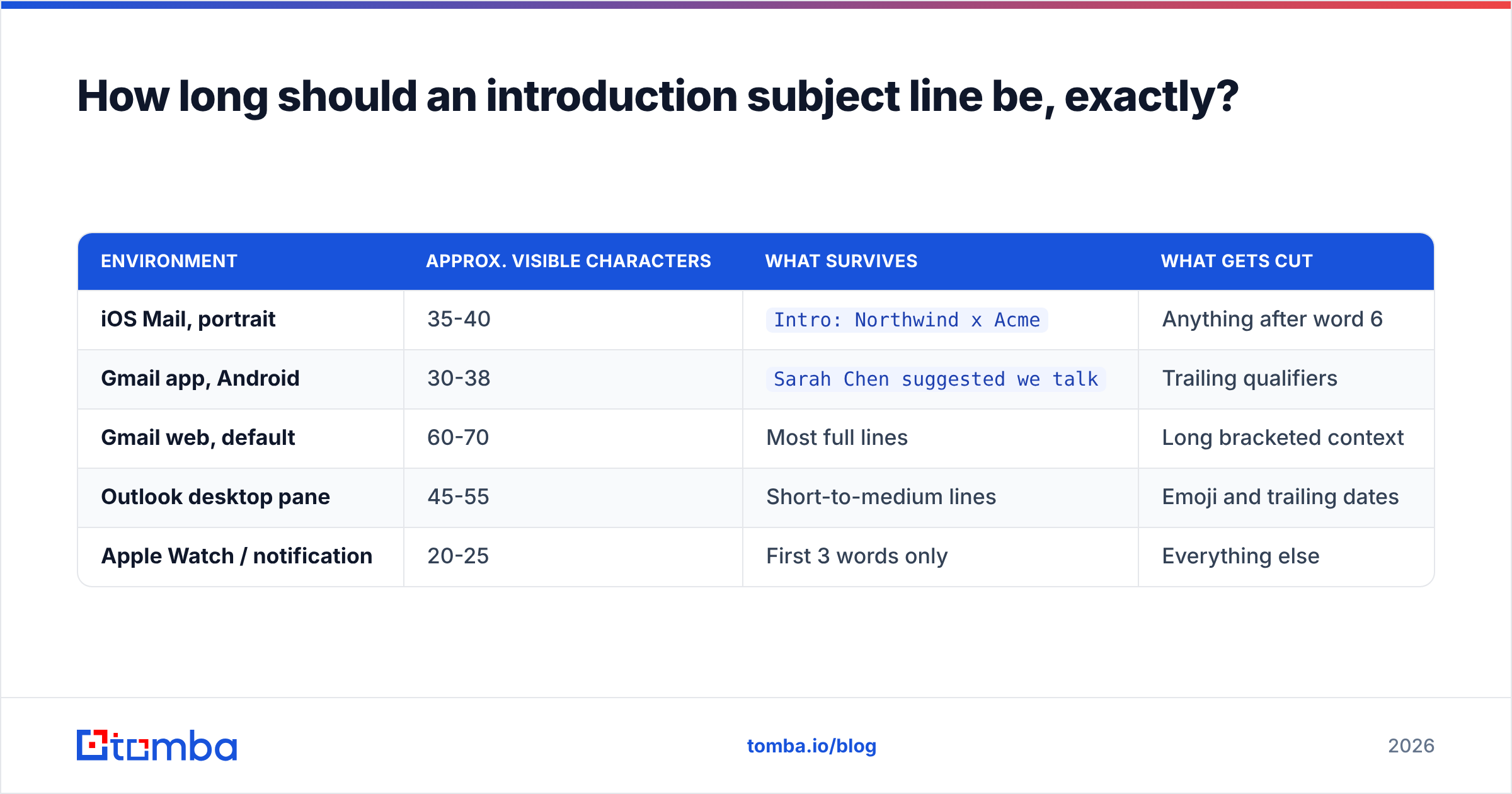 Diagram: How long should an introduction subject line be, exactly