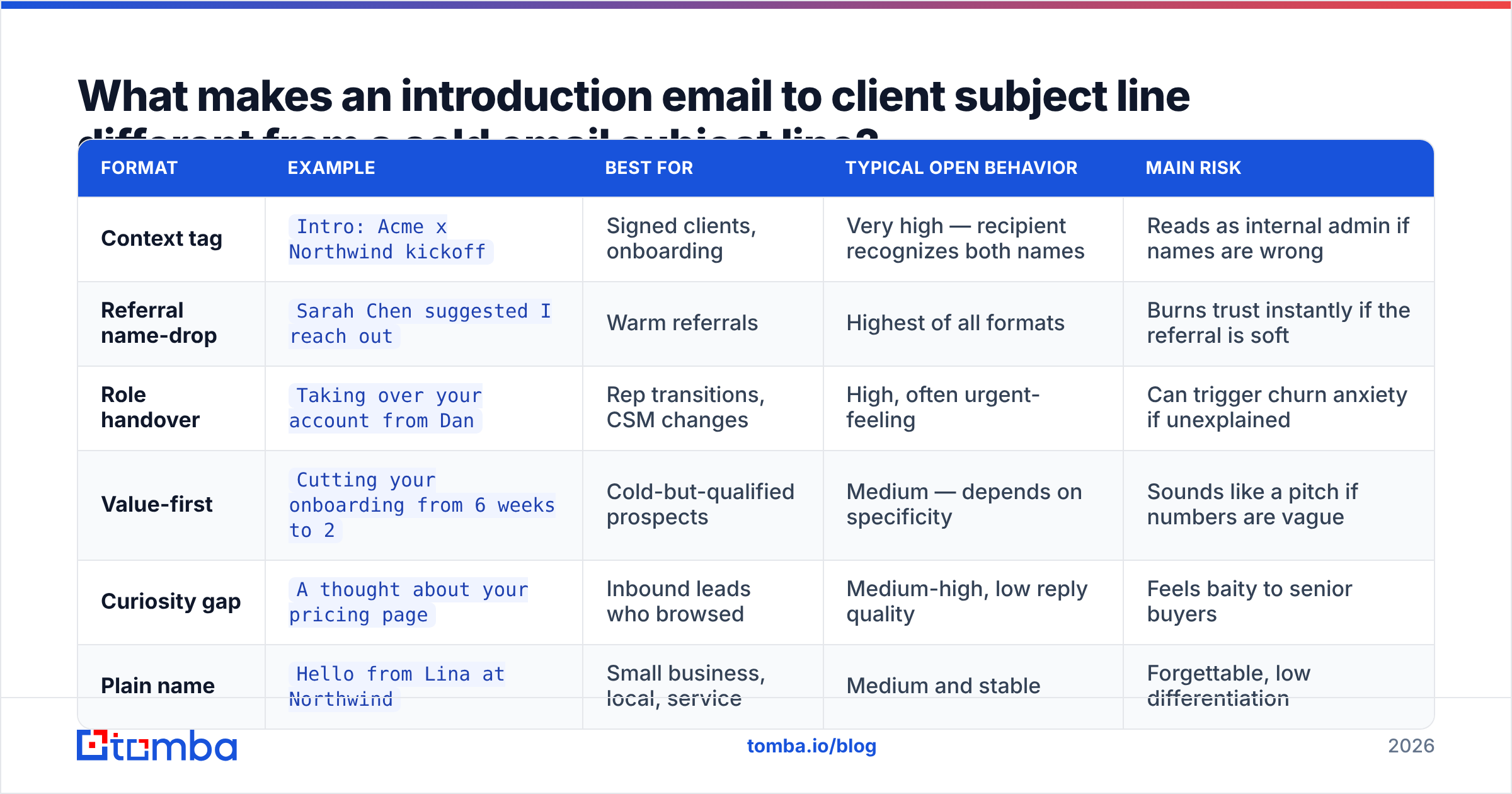Diagram: What makes an introduction email to client subject line different from a cold email subject line