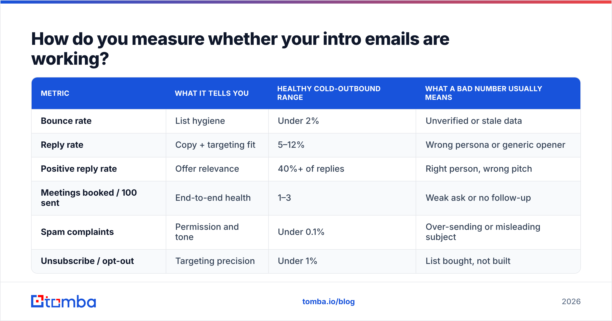 Diagram: How do you measure whether your intro emails are working