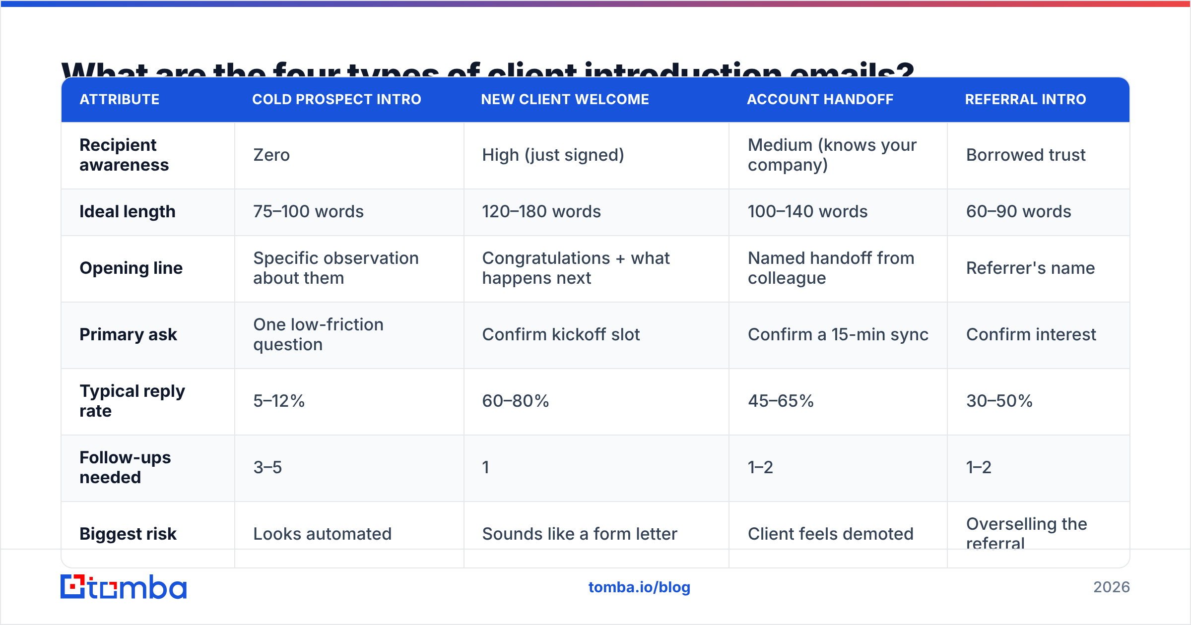 Diagram: What are the four types of client introduction emails