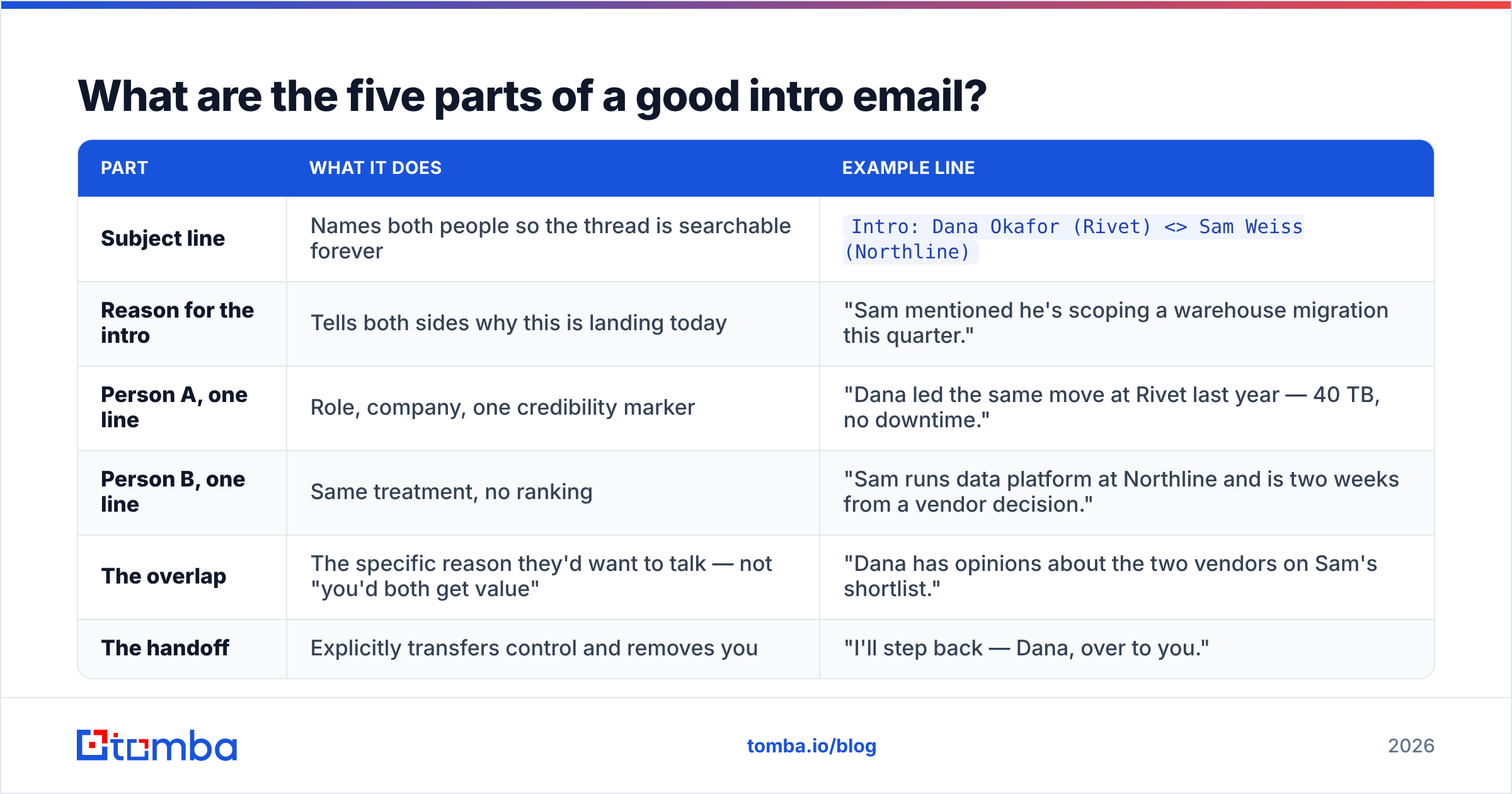 Diagram: What are the five parts of a good intro email