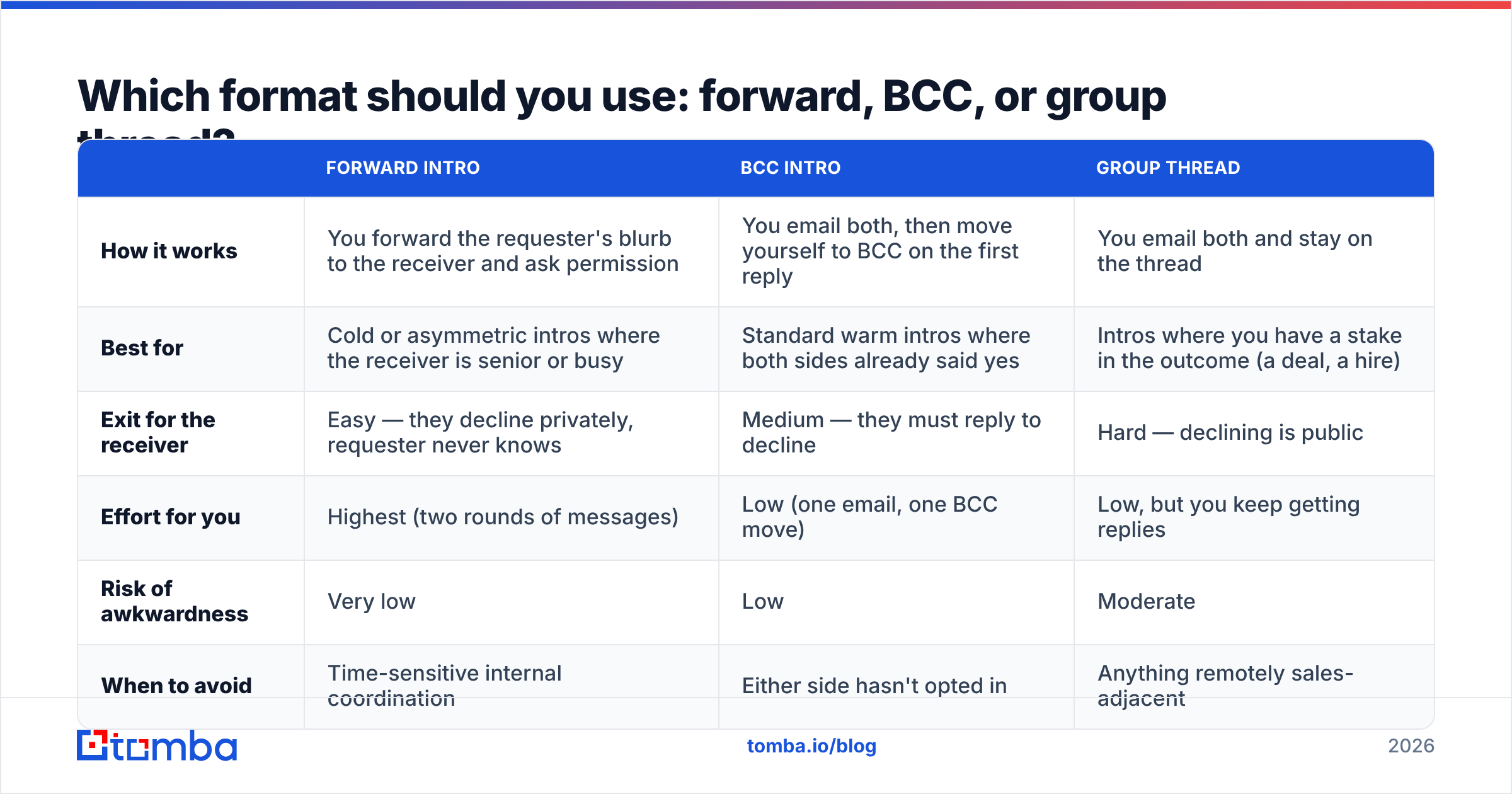Diagram: Which format should you use: forward, BCC, or group thread