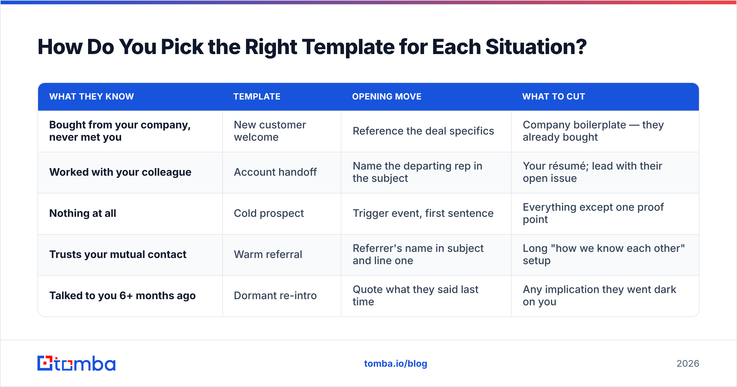 Diagram: How Do You Pick the Right Template for Each Situation