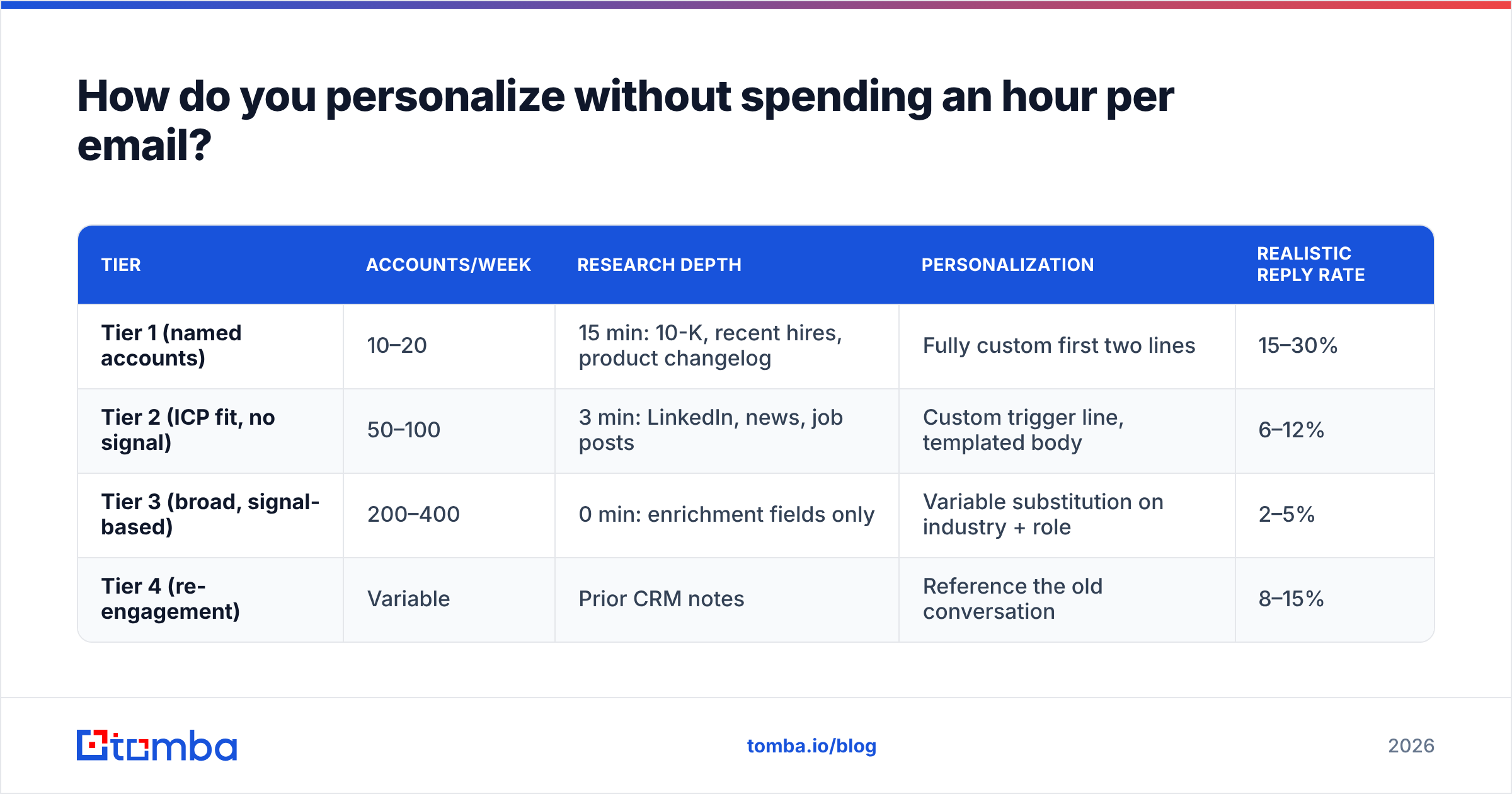 Diagram: How do you personalize without spending an hour per email