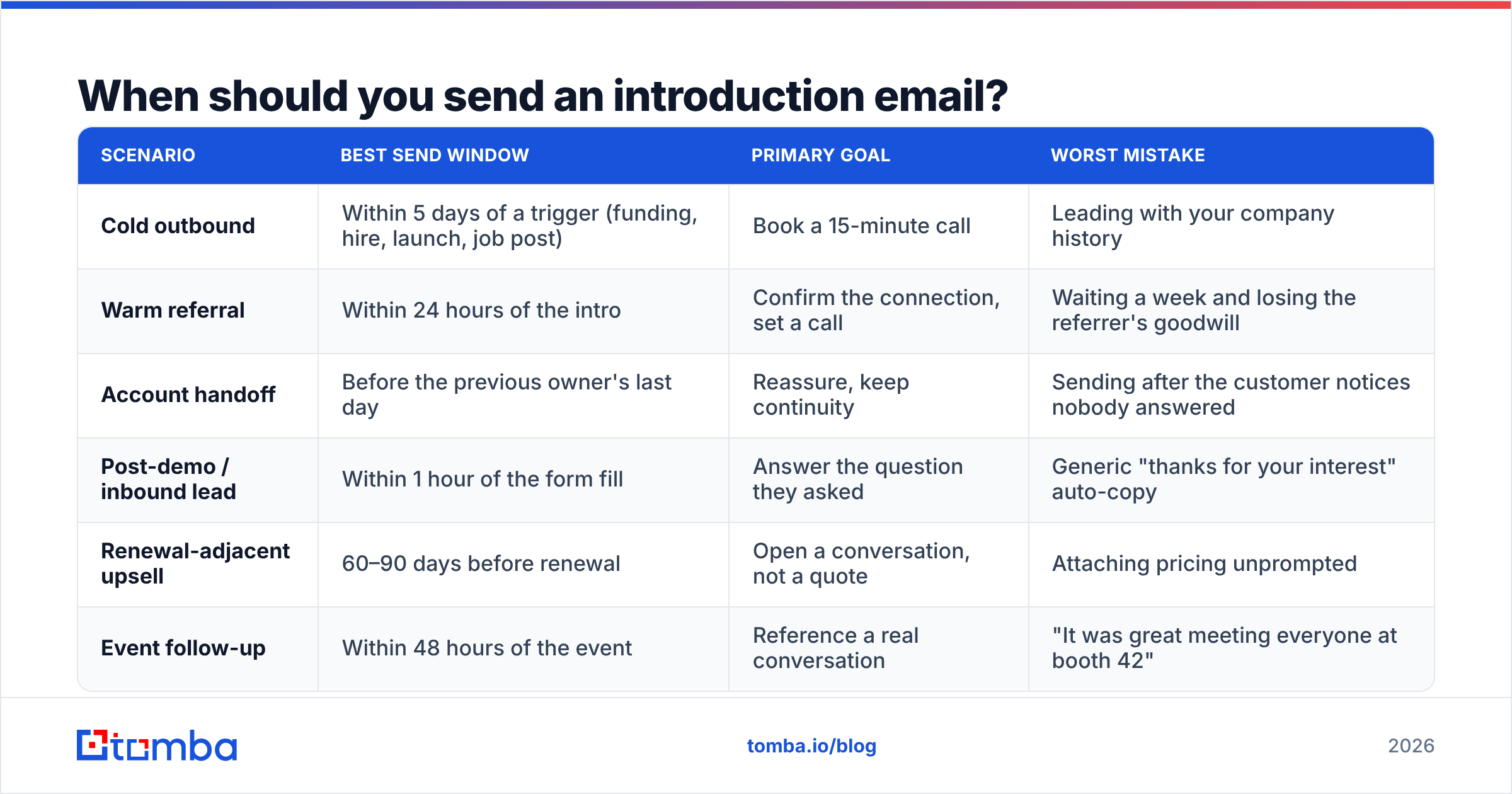 Diagram: When should you send an introduction email