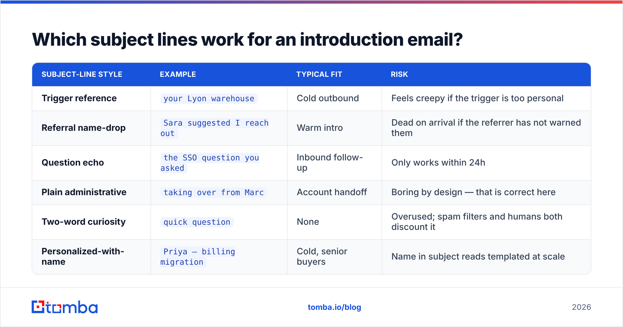 Diagram: Which subject lines work for an introduction email