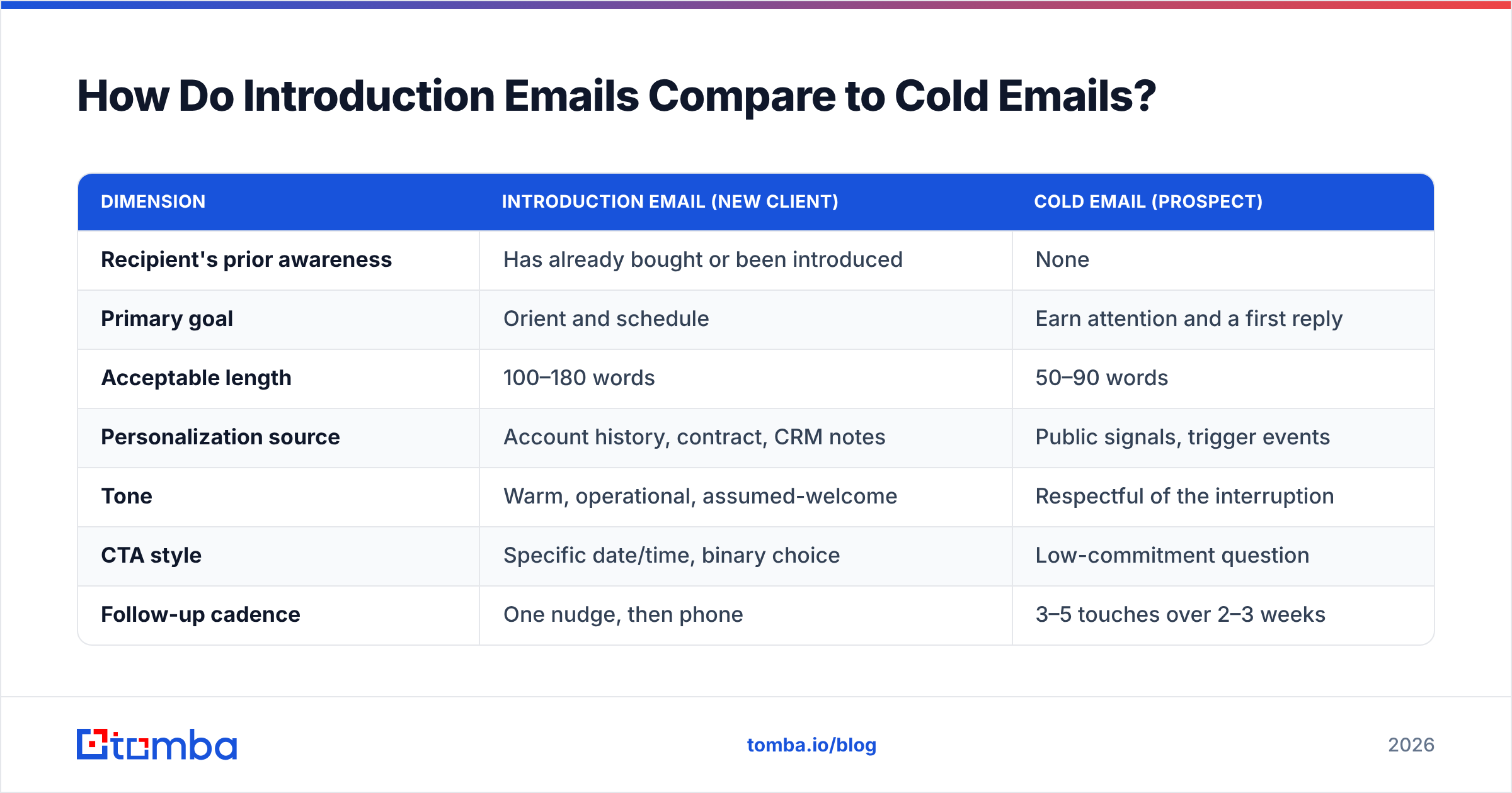 Diagram: How Do Introduction Emails Compare to Cold Emails
