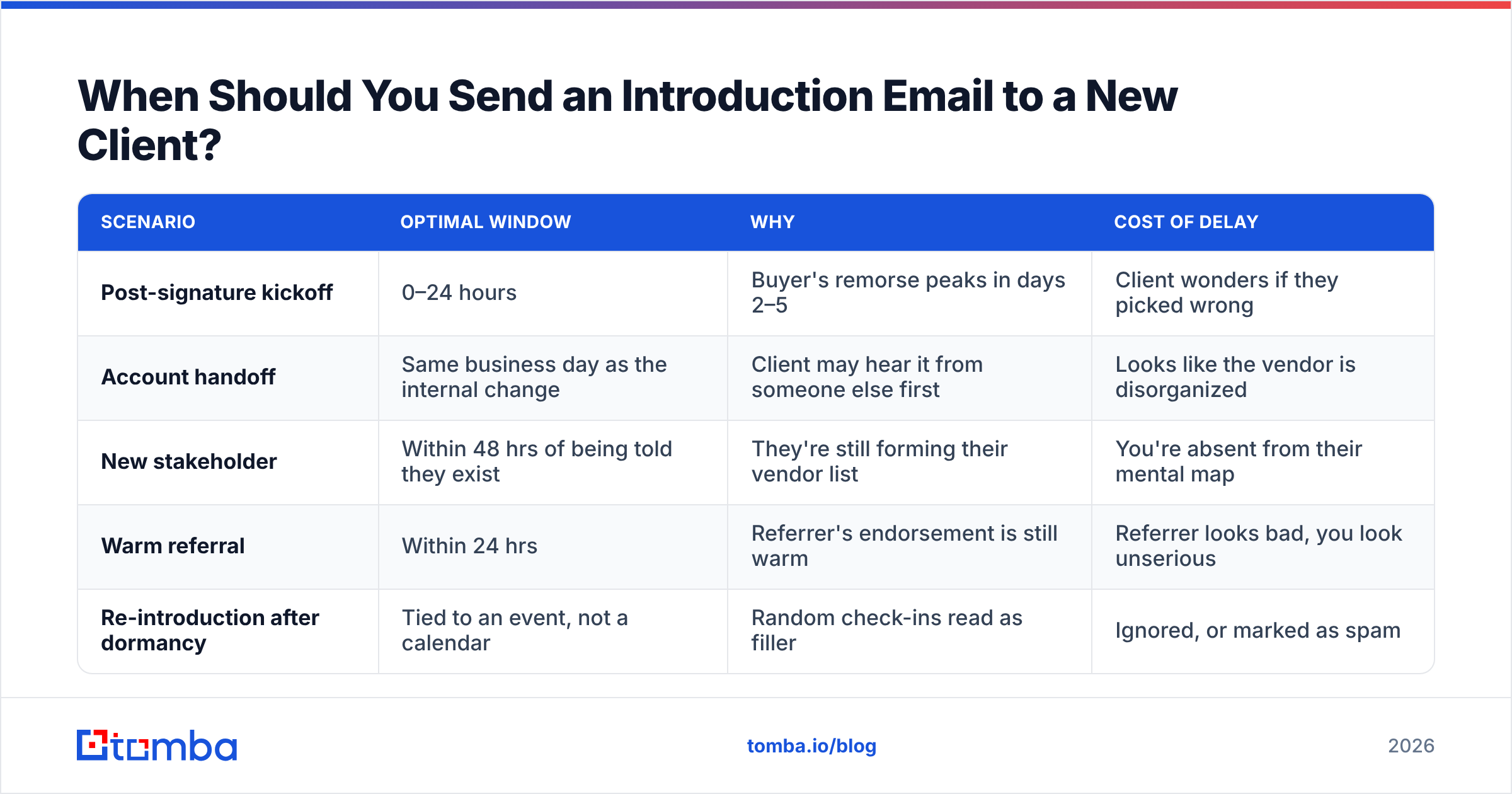 Diagram: When Should You Send an Introduction Email to a New Client