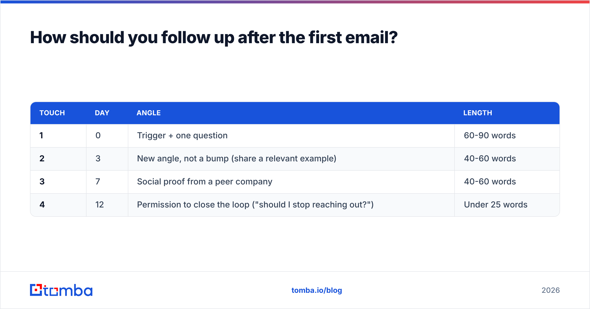 Diagram: How should you follow up after the first email