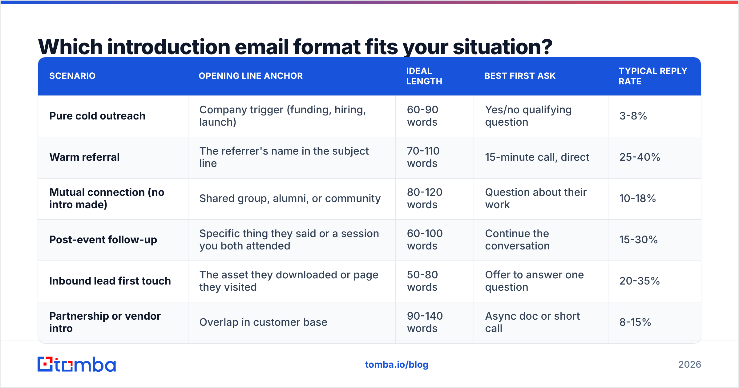 Diagram: Which introduction email format fits your situation