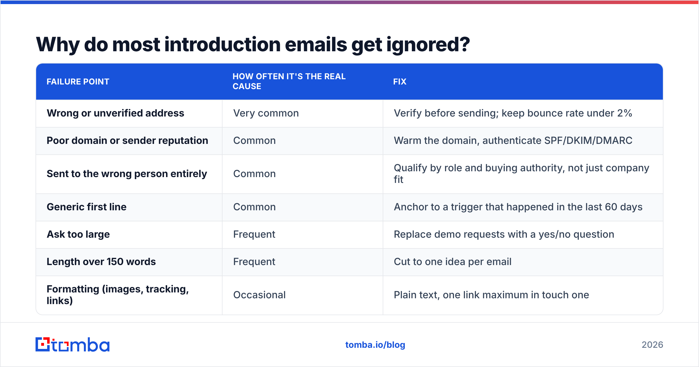 Diagram: Why do most introduction emails get ignored