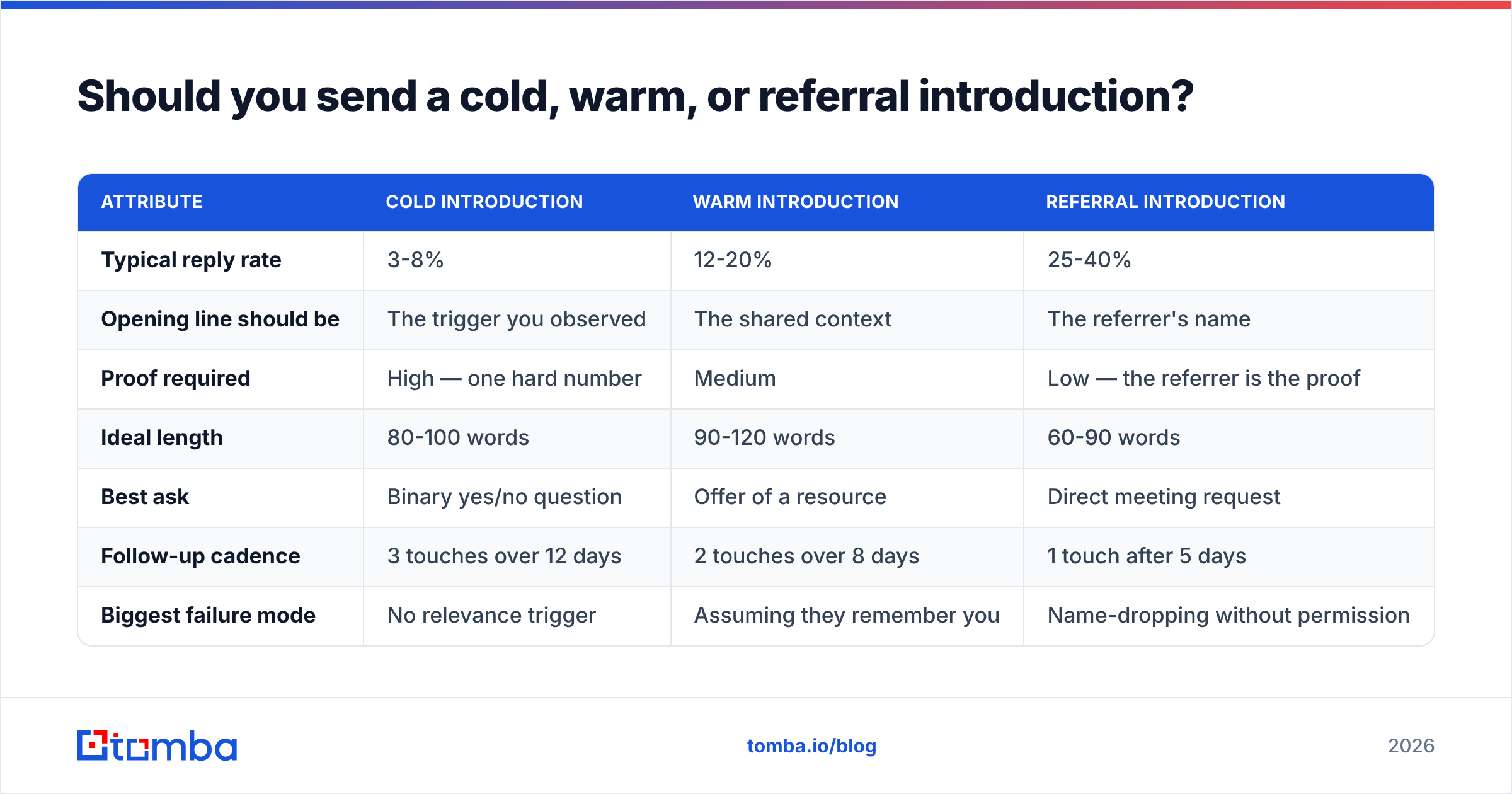 Diagram: Should you send a cold, warm, or referral introduction