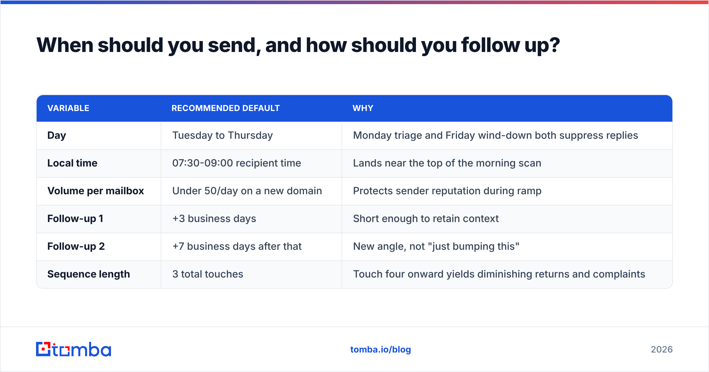 Diagram: When should you send, and how should you follow up