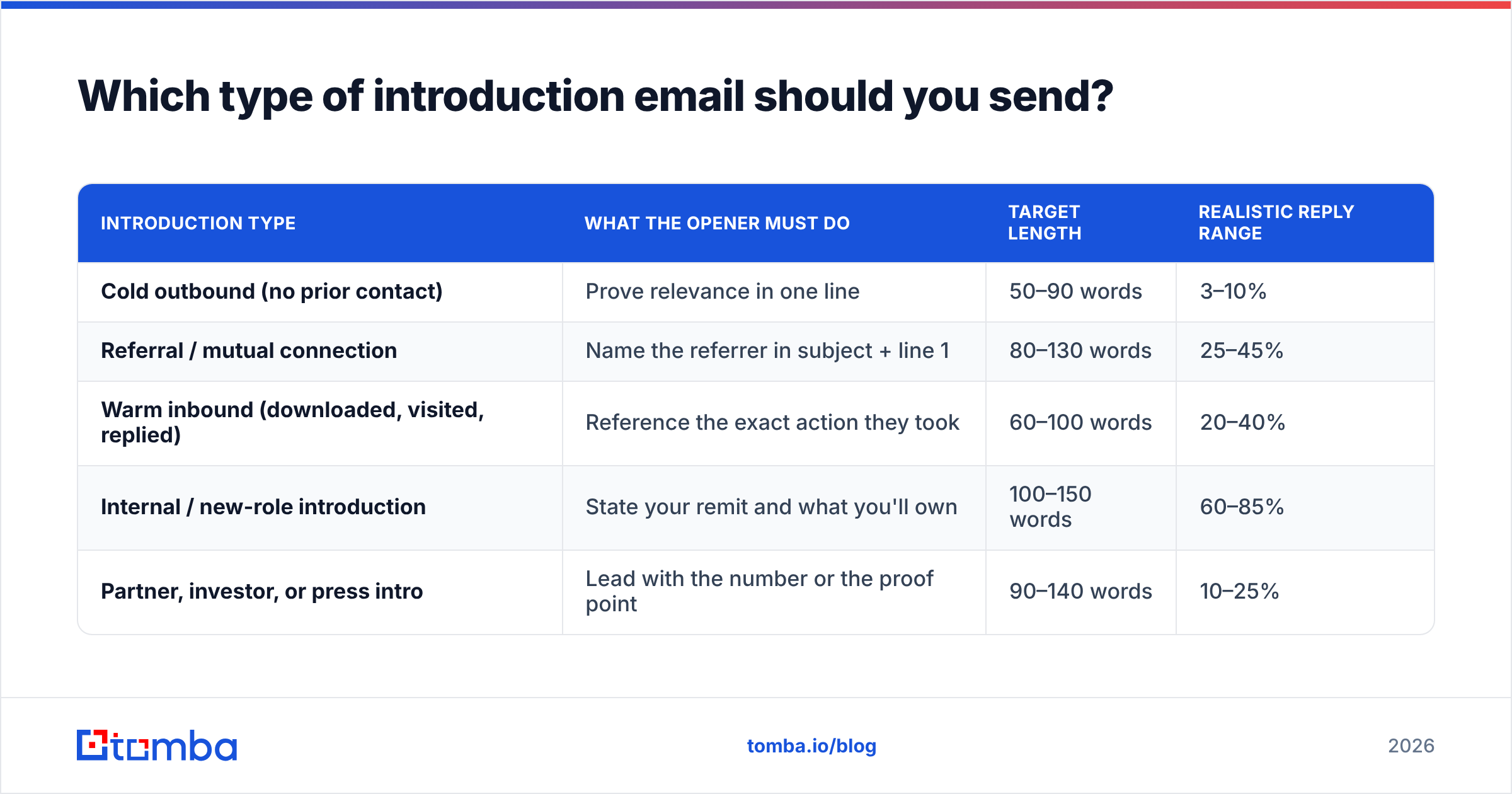 Diagram: Which type of introduction email should you send