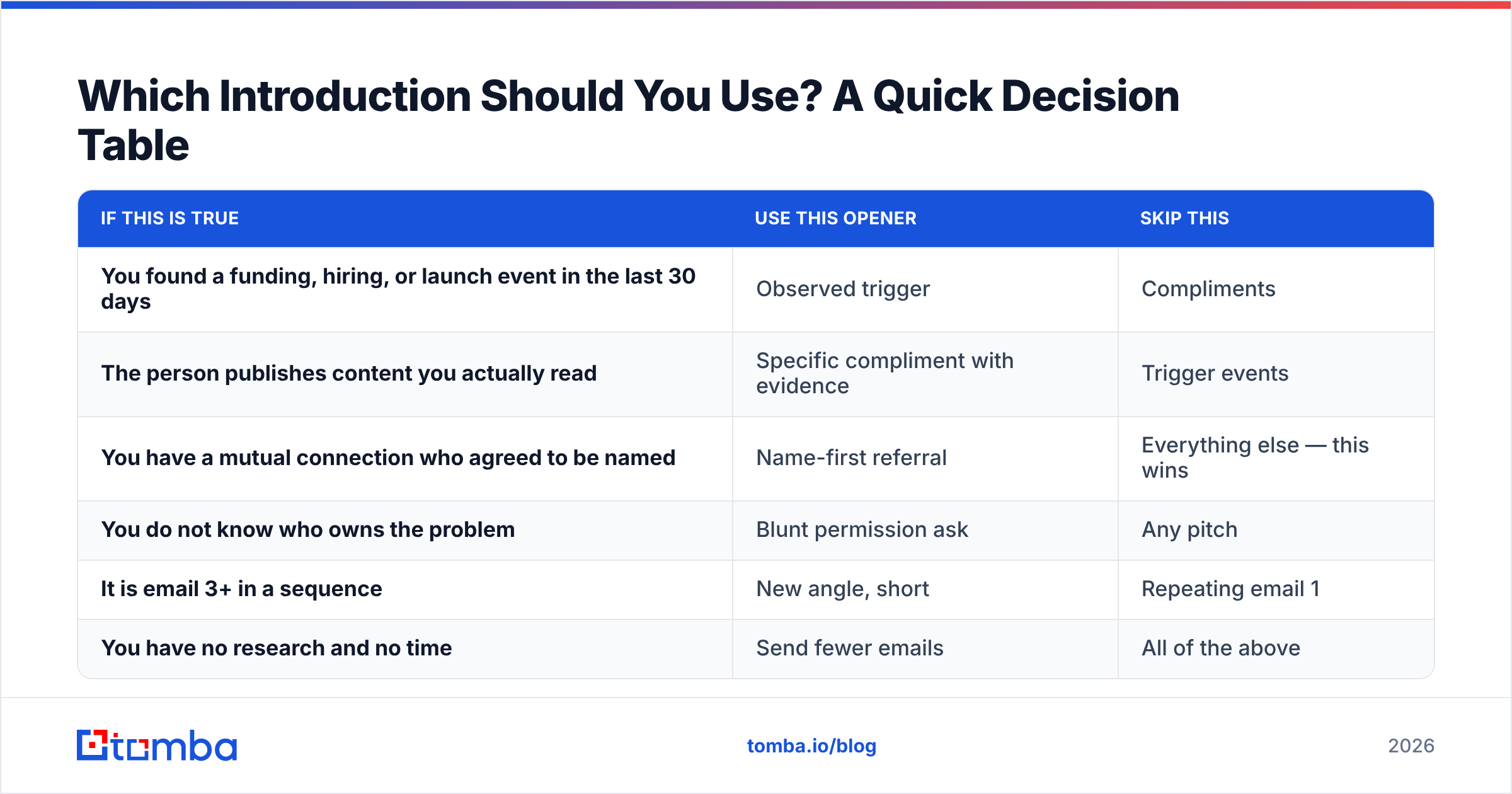 Diagram: Which Introduction Should You Use? A Quick Decision Table