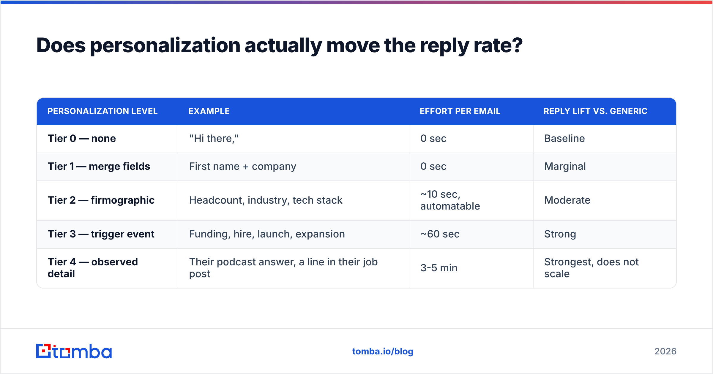 Diagram: Does personalization actually move the reply rate