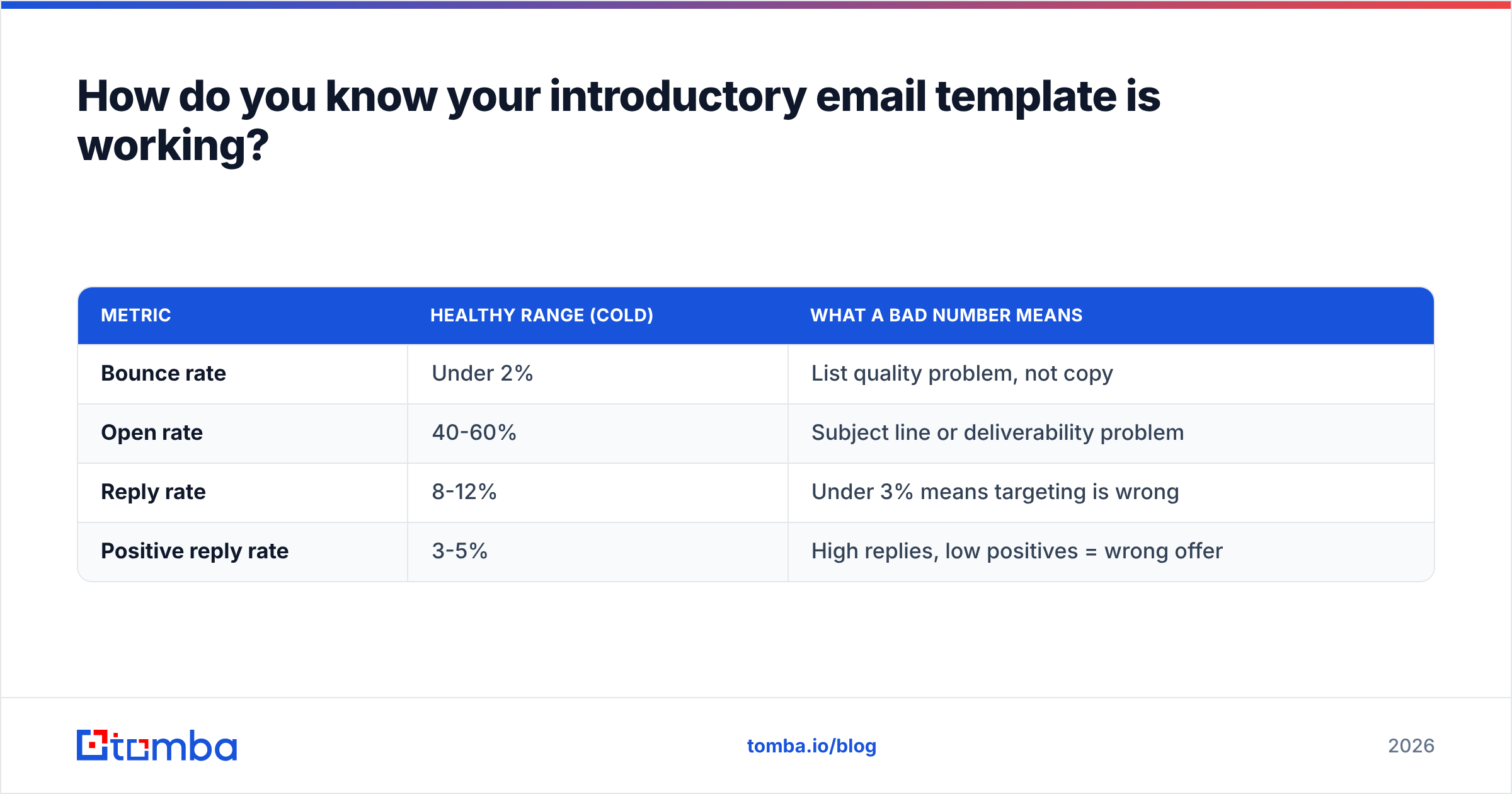 Diagram: How do you know your introductory email template is working